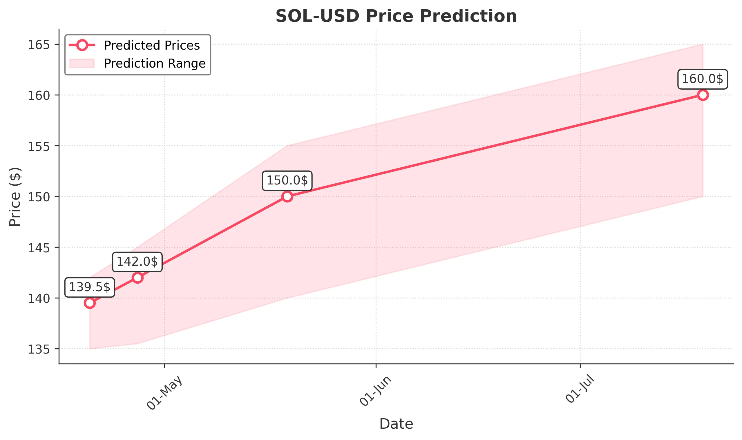 SOL-USD trading chart for 2025-04-19