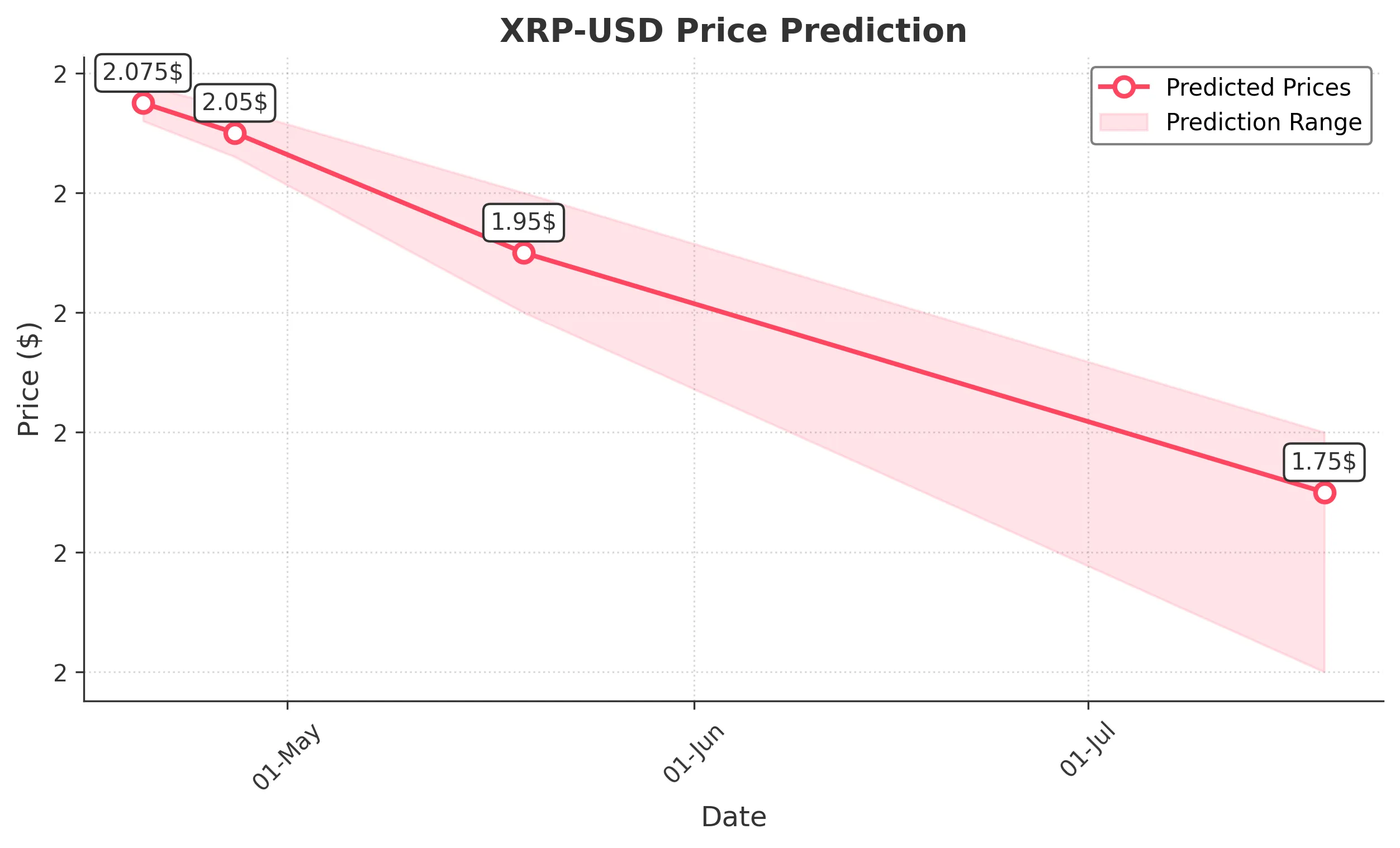 XRP trading chart for 2025-04-19