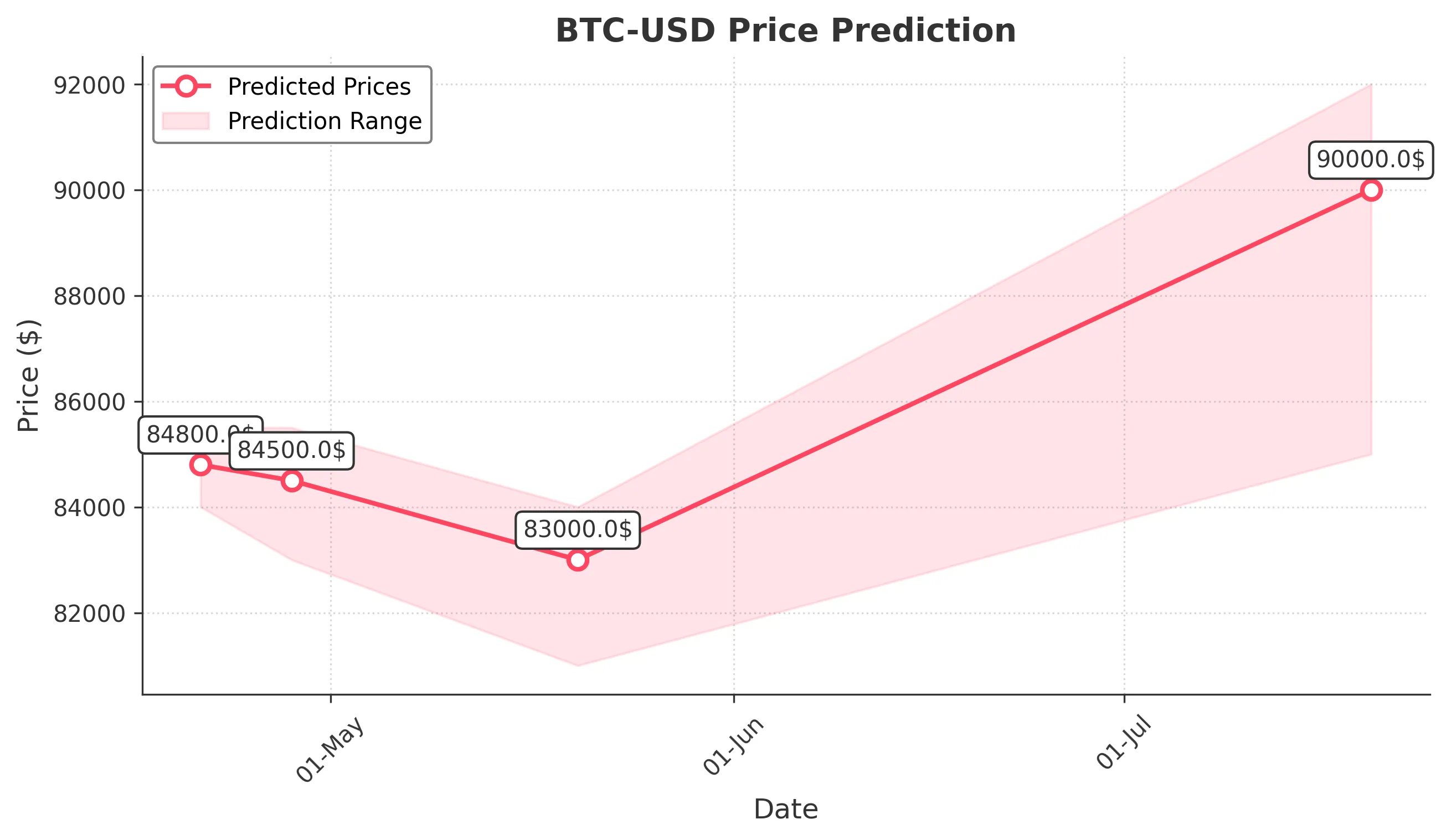 BTC-USD trading chart for 2025-04-20