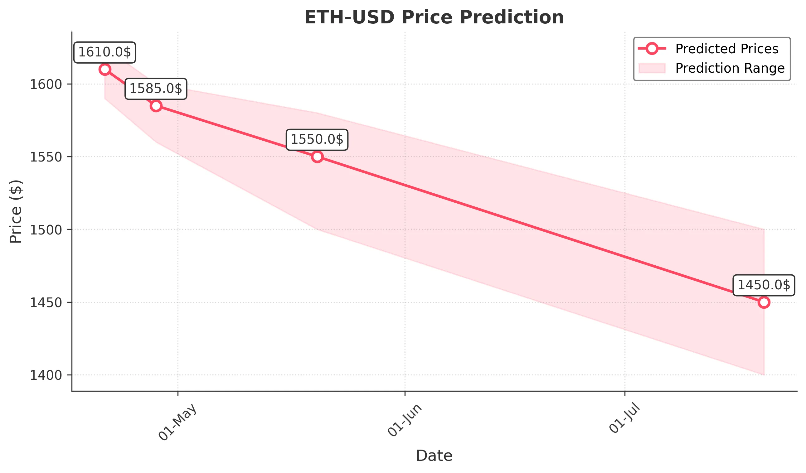 ETH-USD trading chart for 2025-04-20