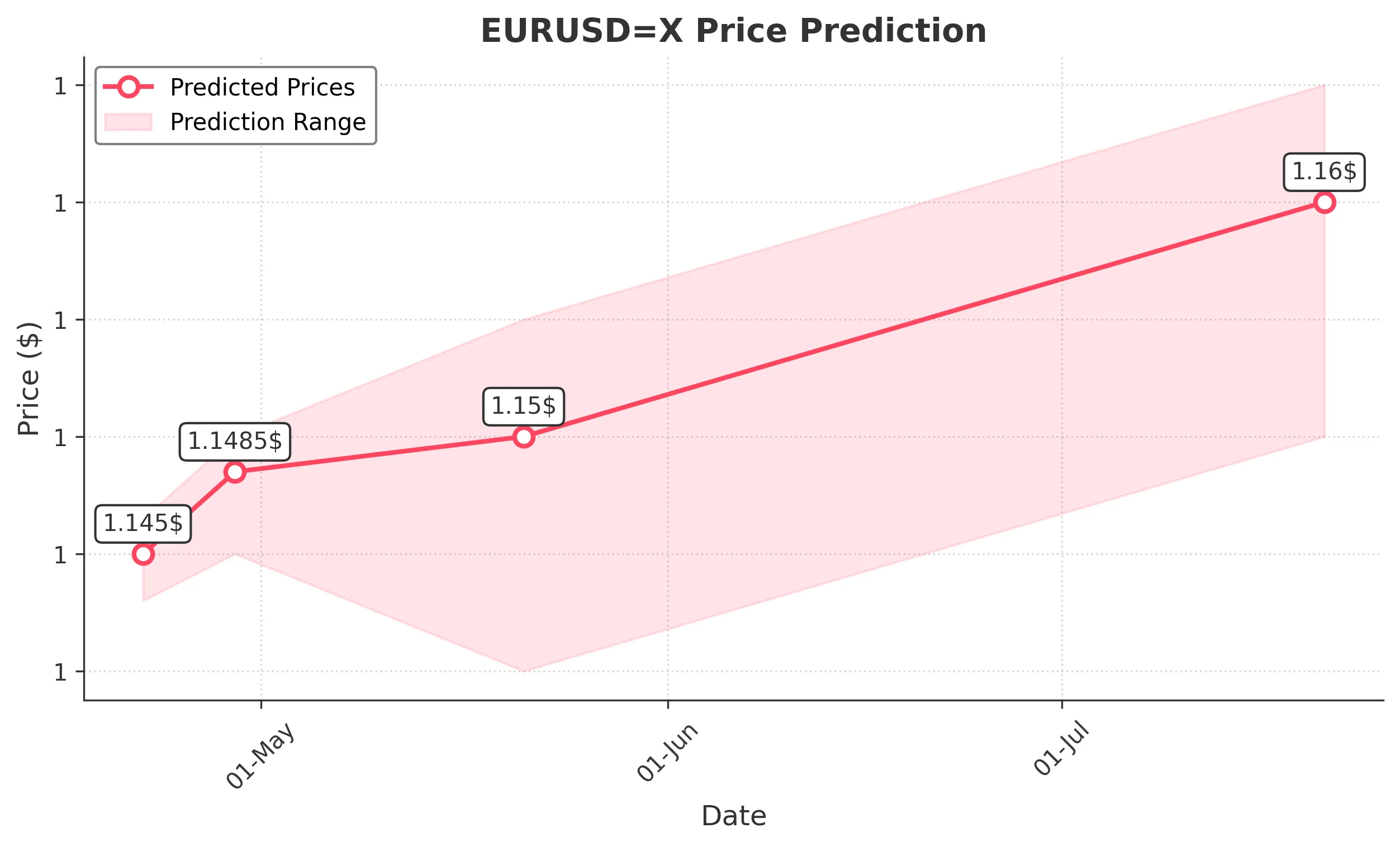 EURUSDX trading chart for 2025-04-20