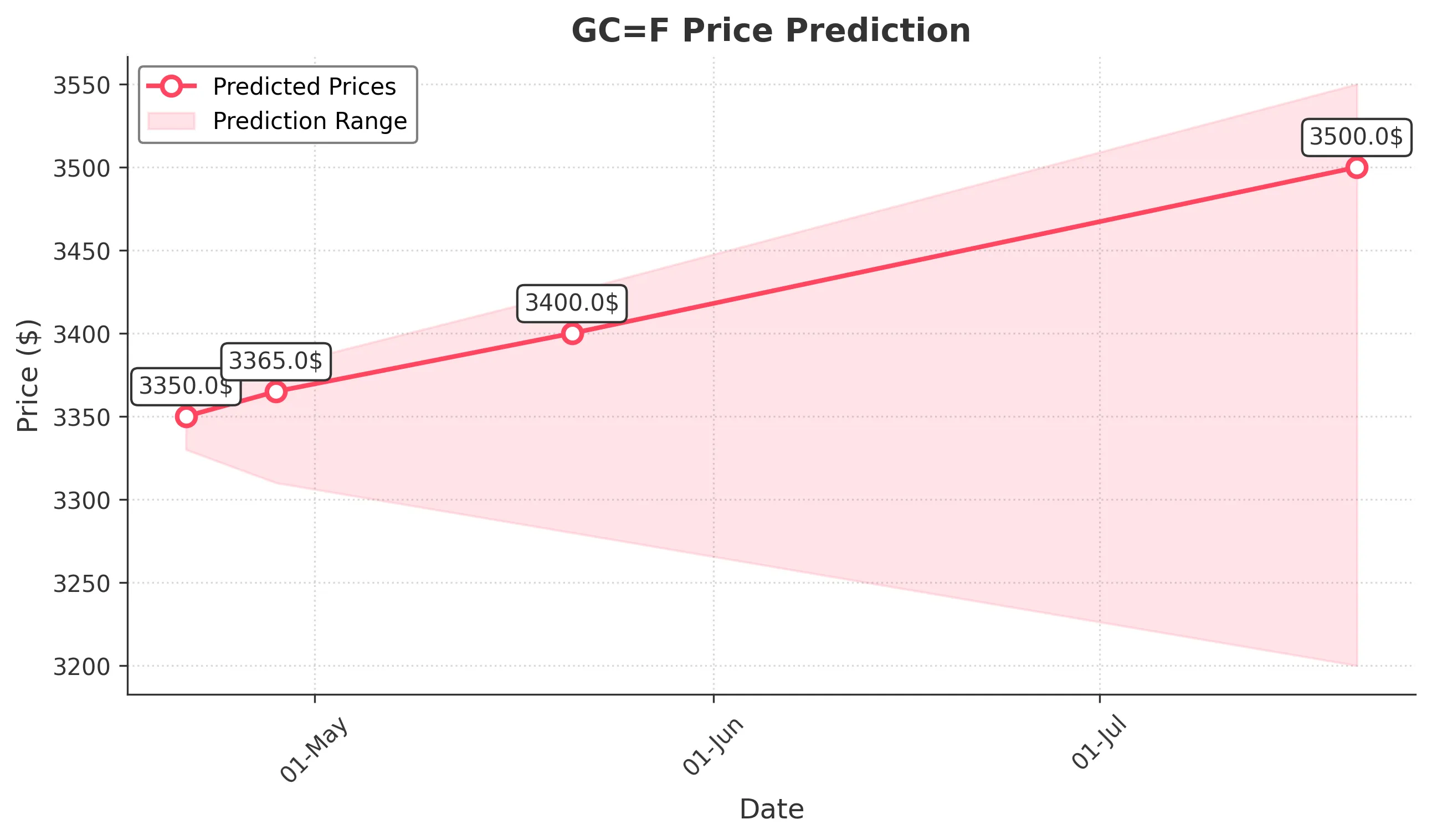 GOLD trading chart for 2025-04-20