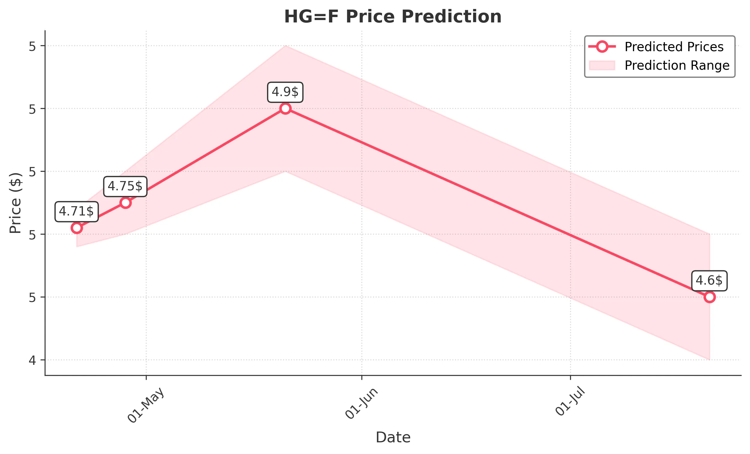 HGF trading chart for 2025-04-20