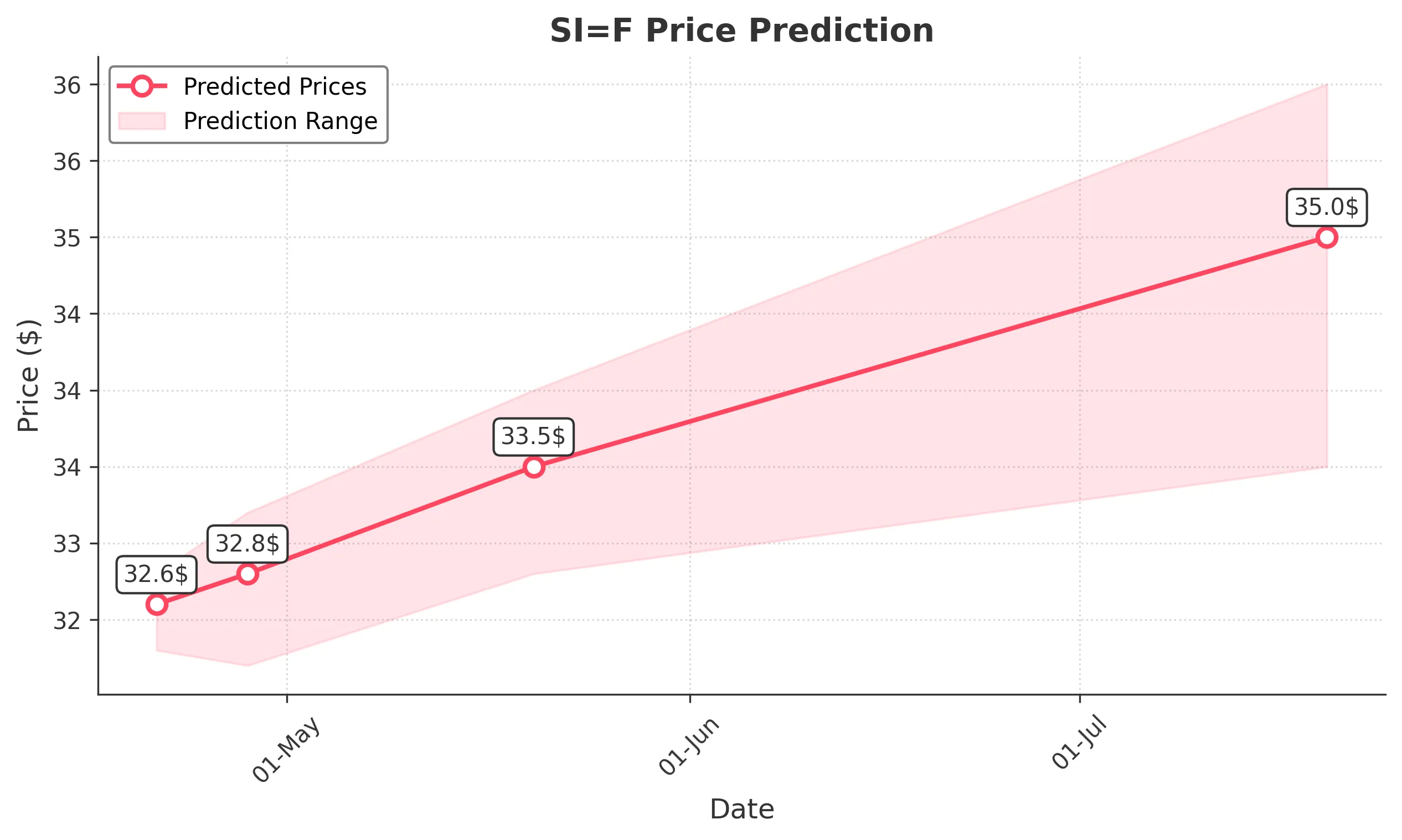 SIF trading chart for 2025-04-20