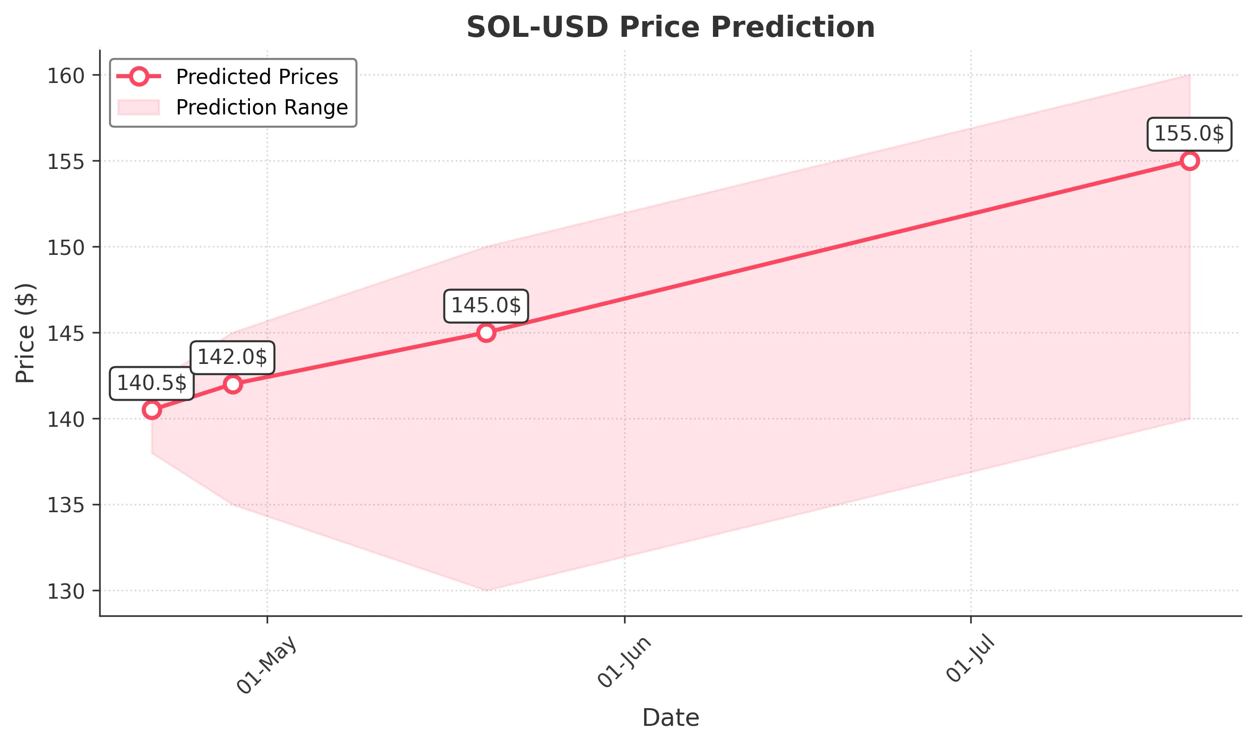SOL-USD trading chart for 2025-04-20