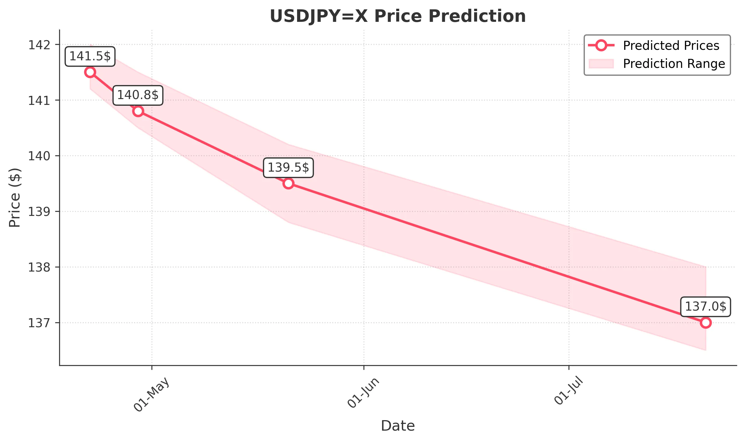 USDJPYX trading chart for 2025-04-20