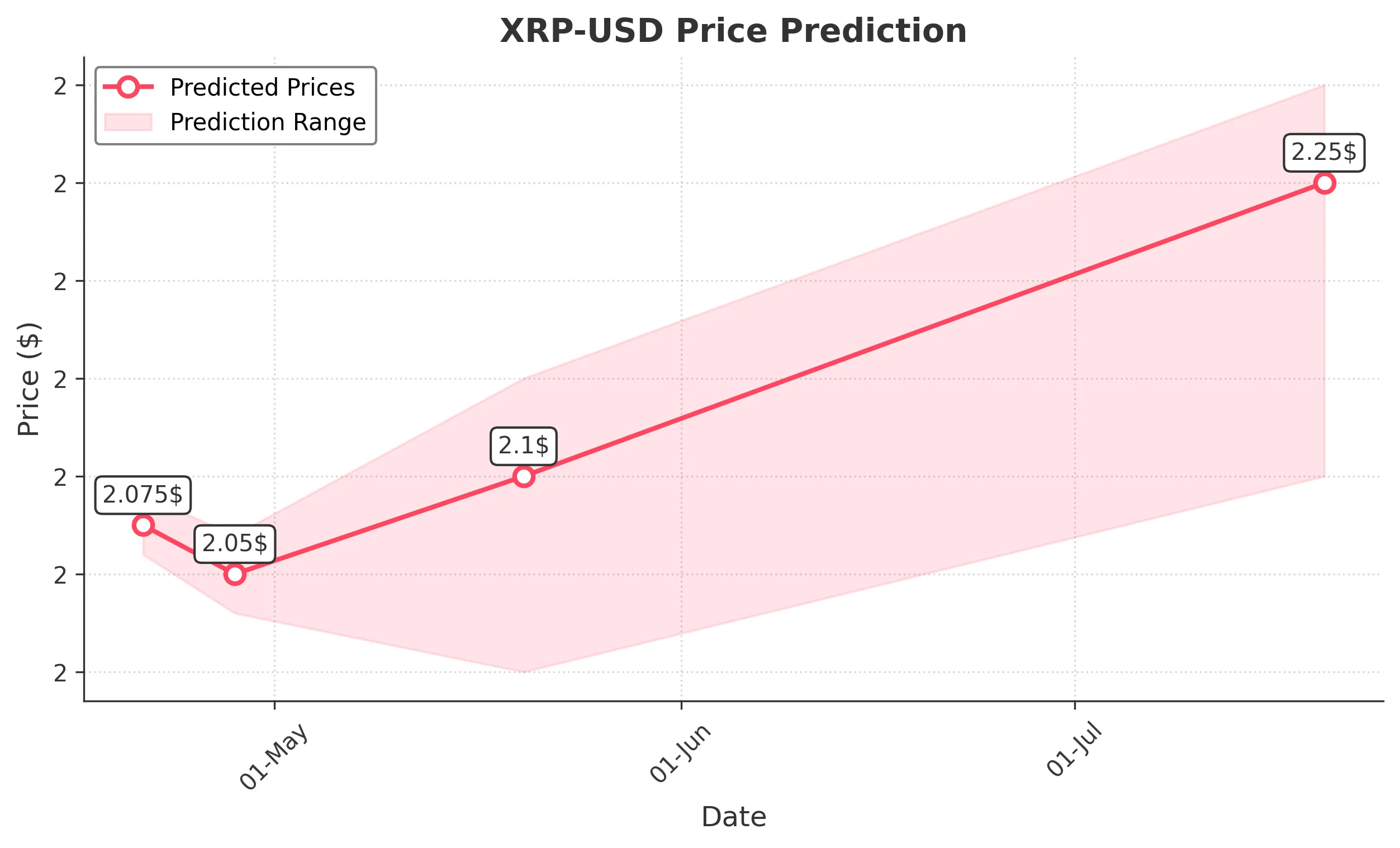 XRP trading chart for 2025-04-20