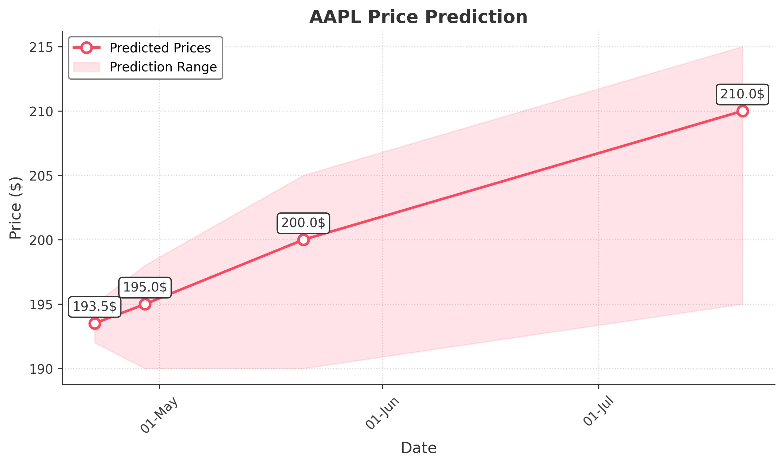 AAPL trading chart for 2025-04-21