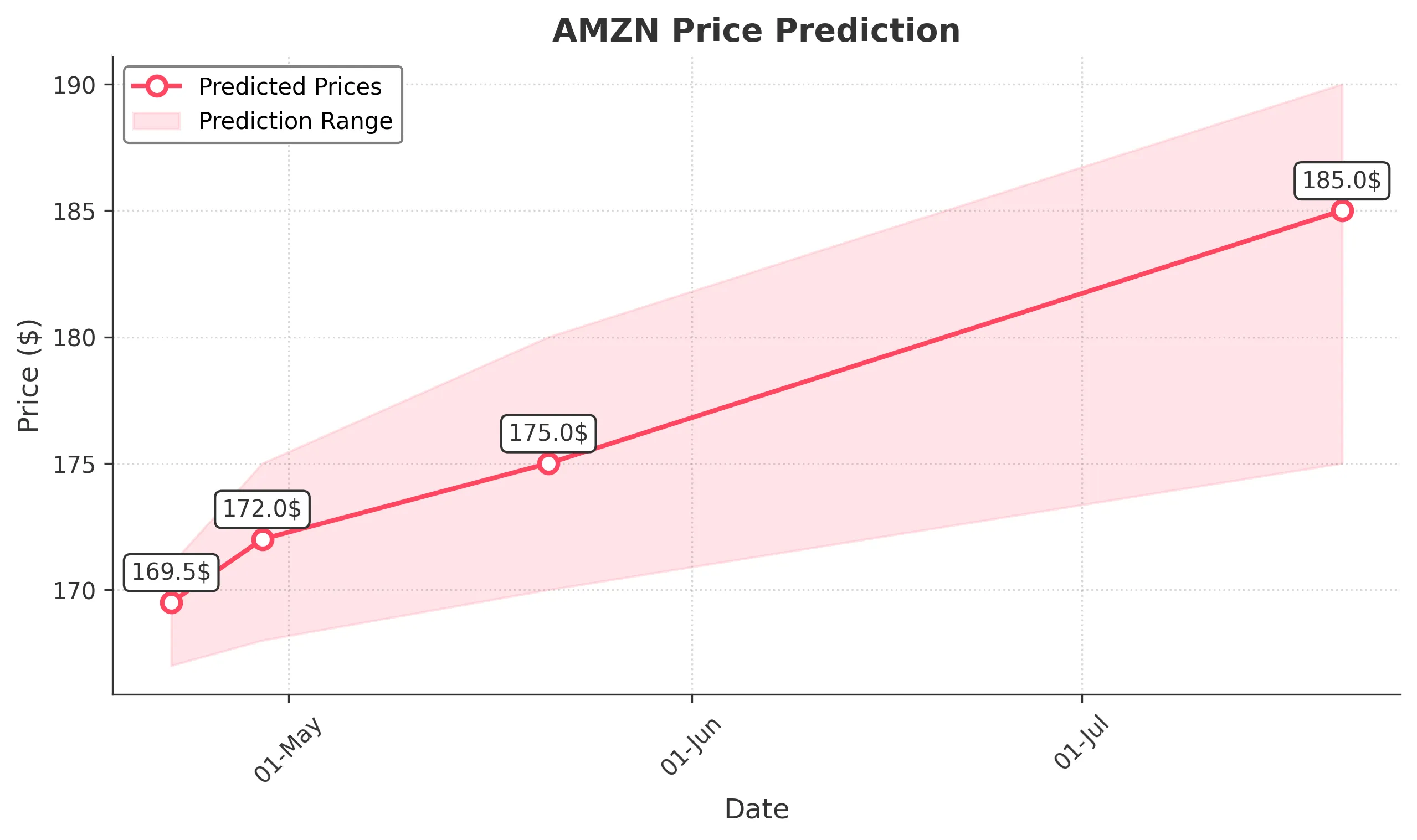 AMZN trading chart for 2025-04-21