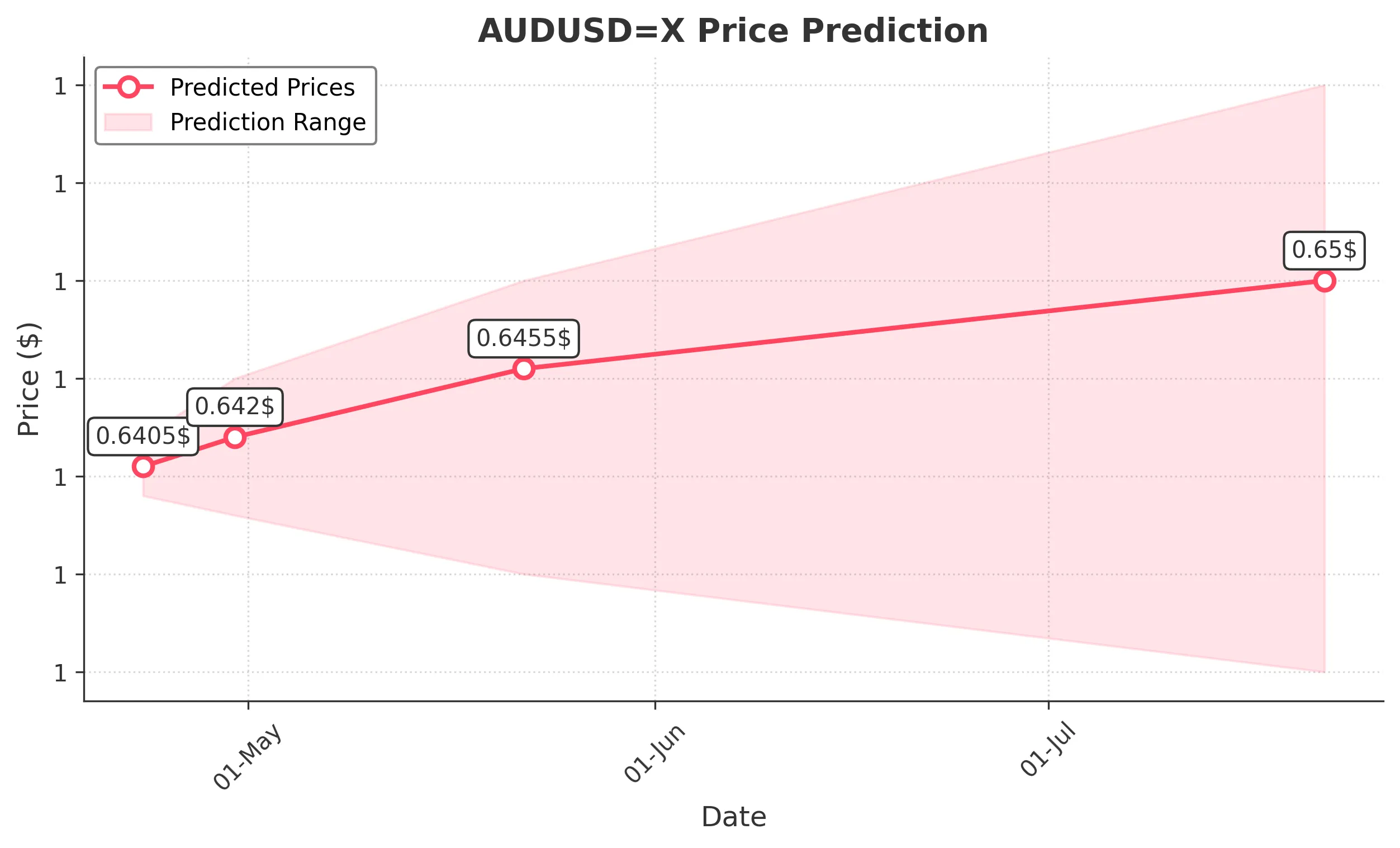 AUDUSDX trading chart for 2025-04-21