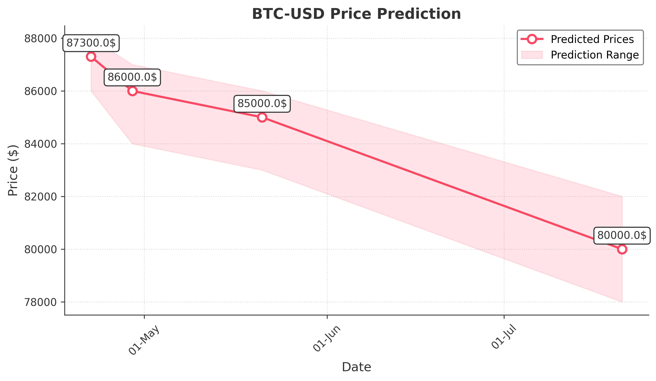 BTC-USD trading chart for 2025-04-21