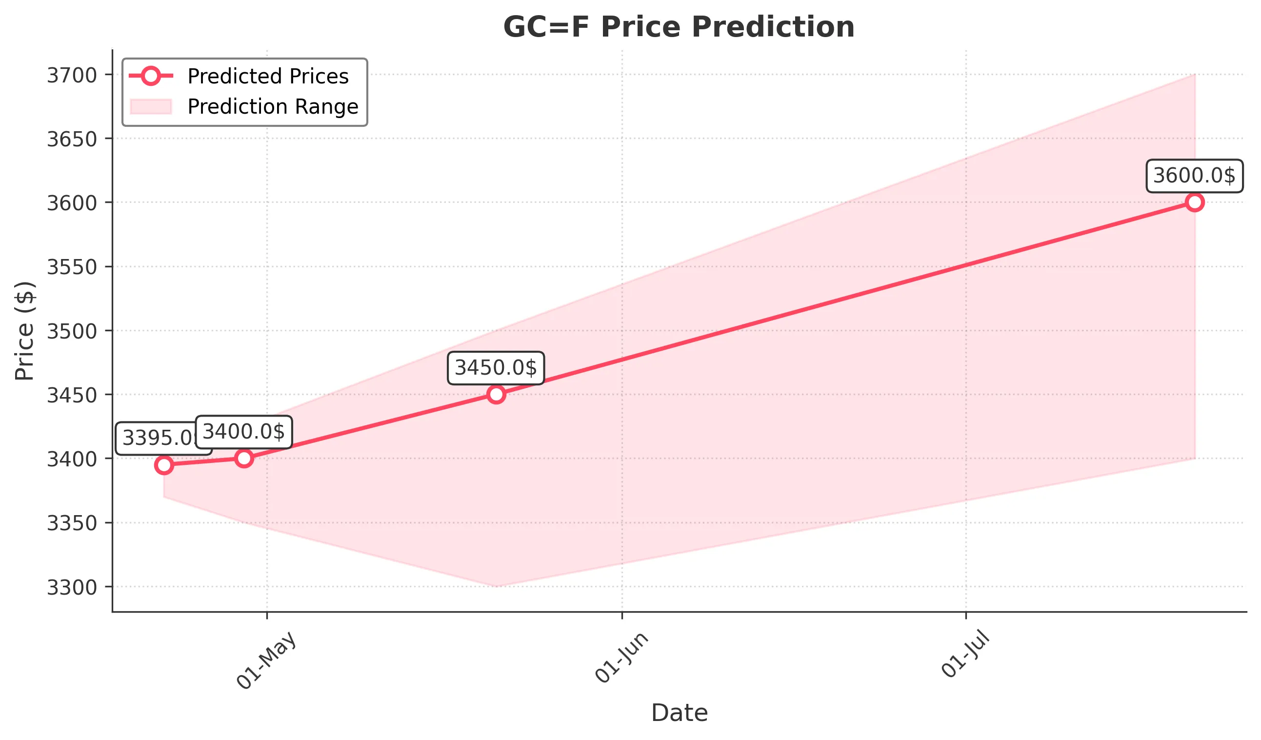 GOLD trading chart for 2025-04-21