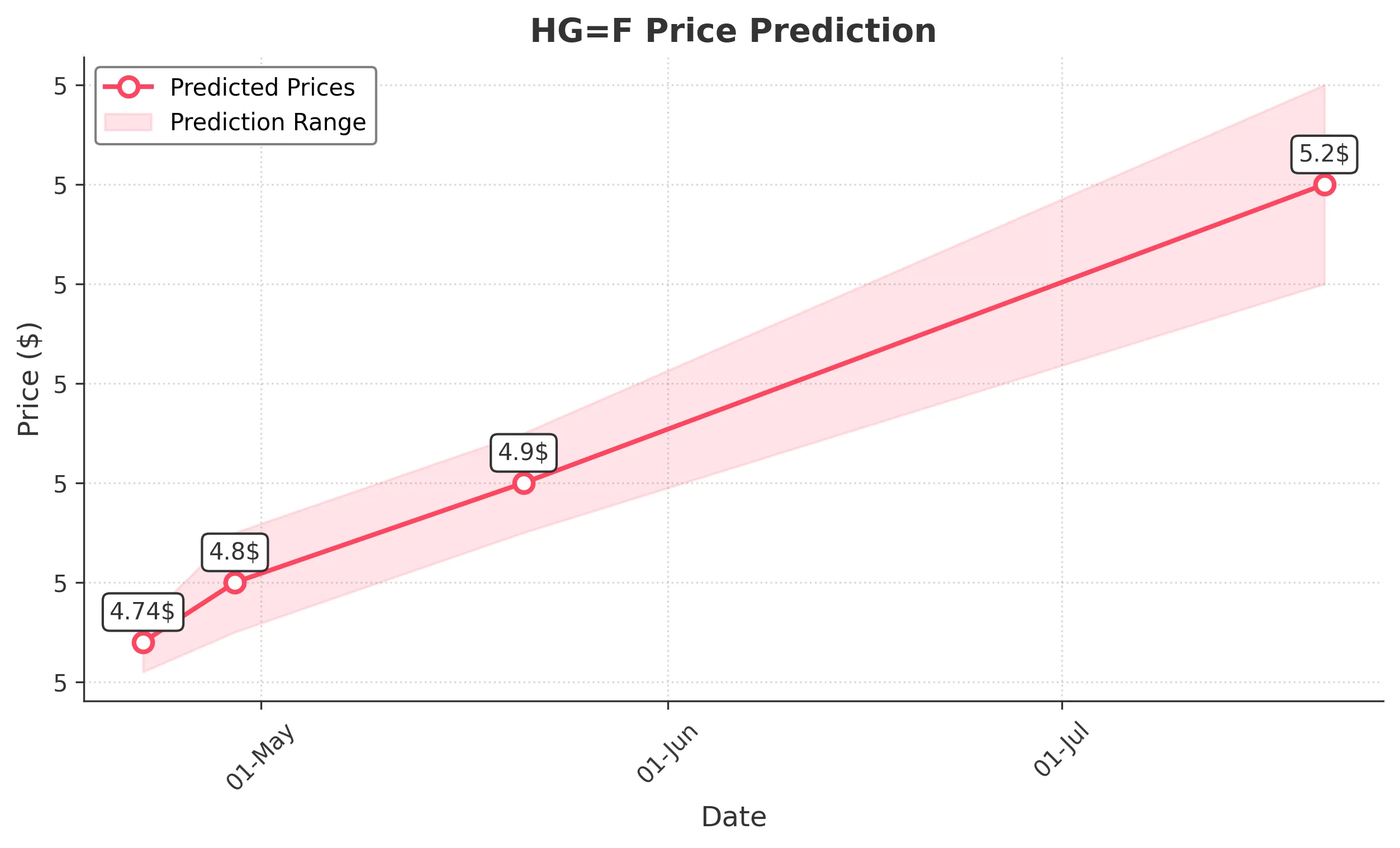 HGF trading chart for 2025-04-21