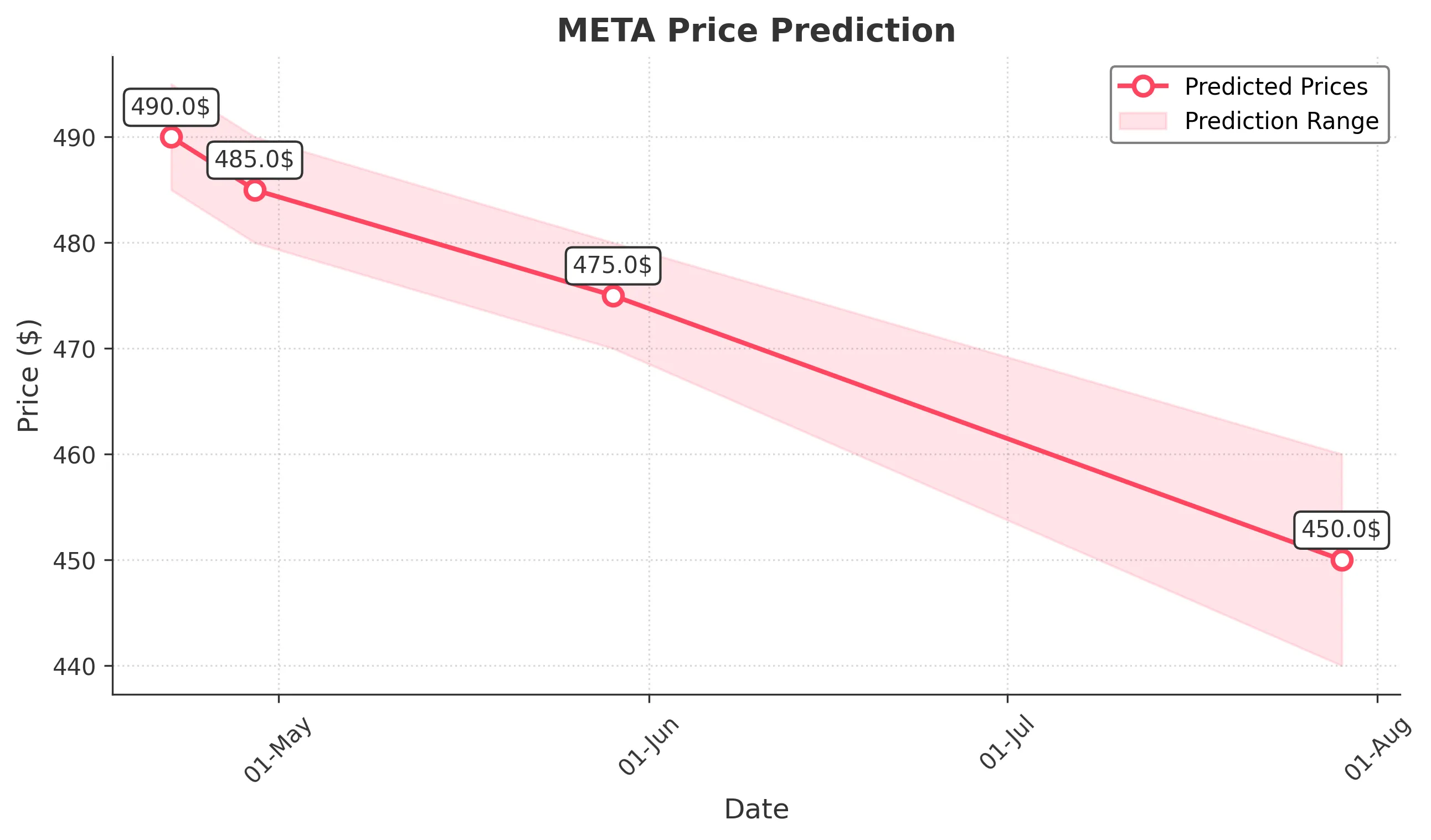 META trading chart for 2025-04-21