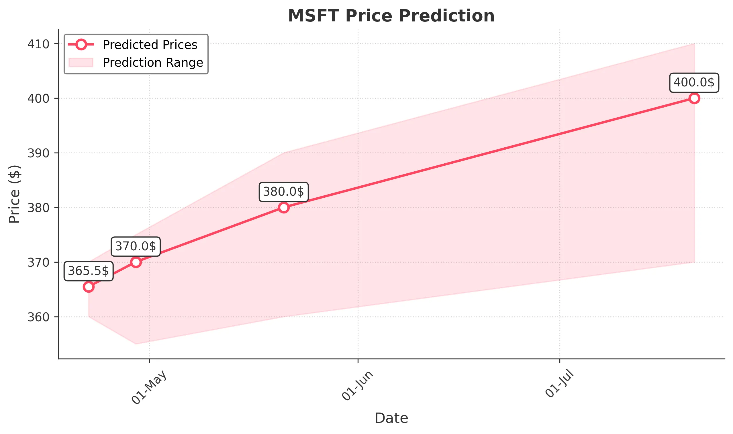MSFT trading chart for 2025-04-21