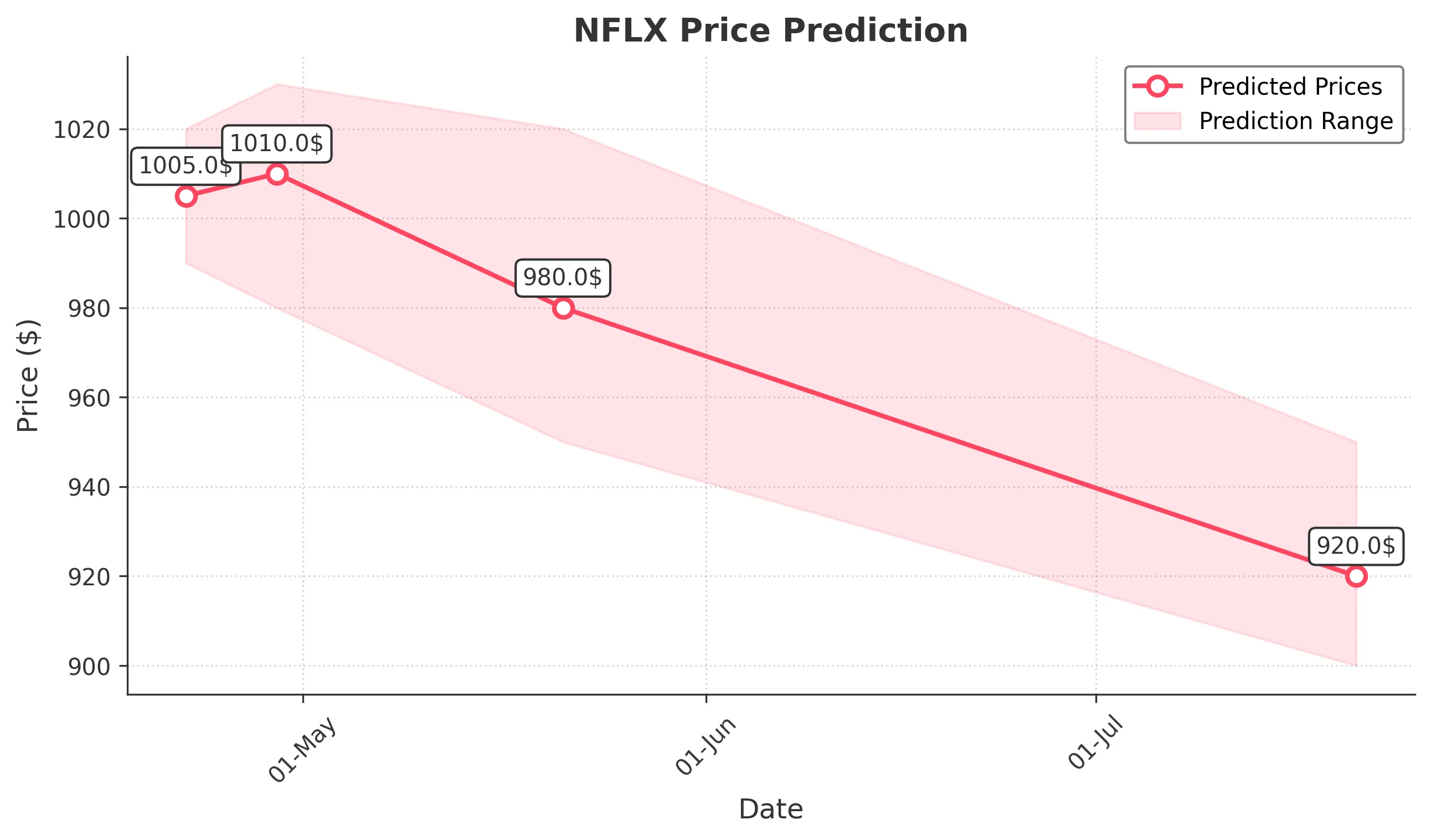 NFLX trading chart for 2025-04-21