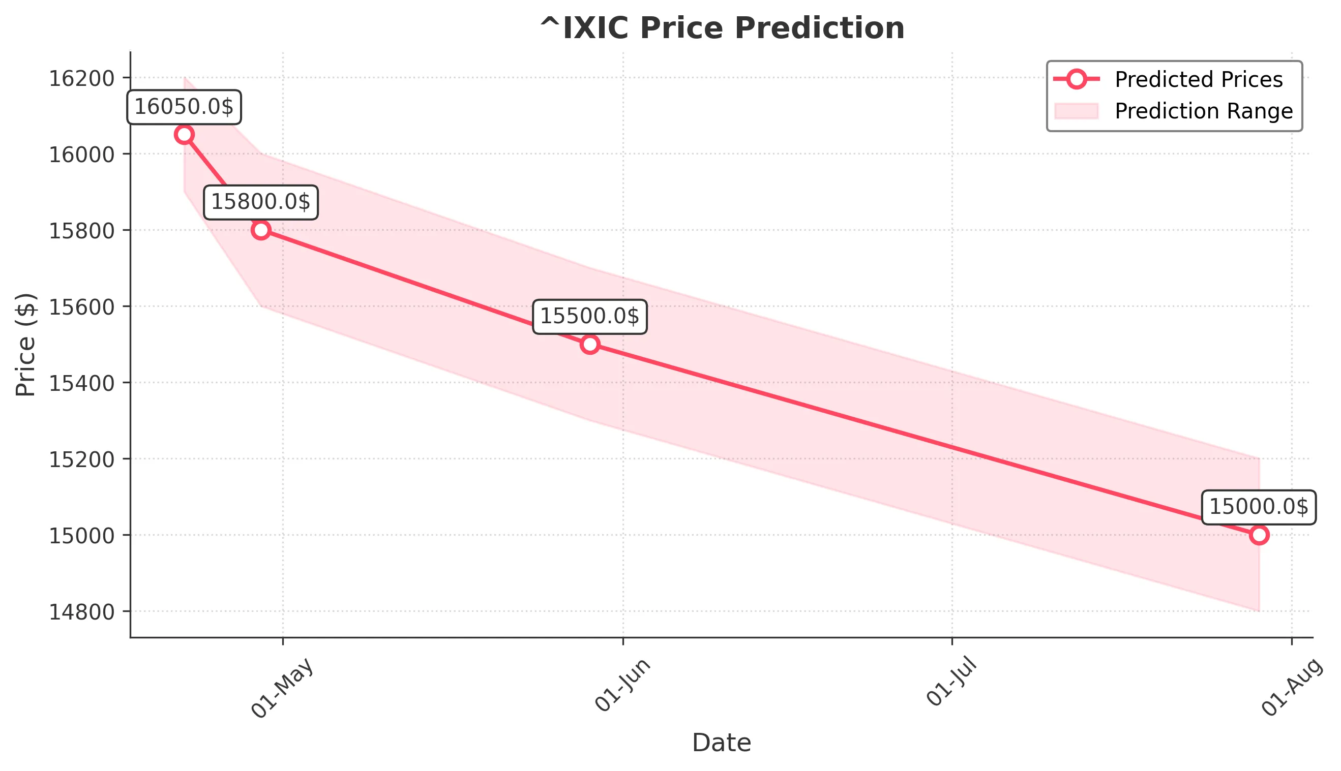NSDQ trading chart for 2025-04-21