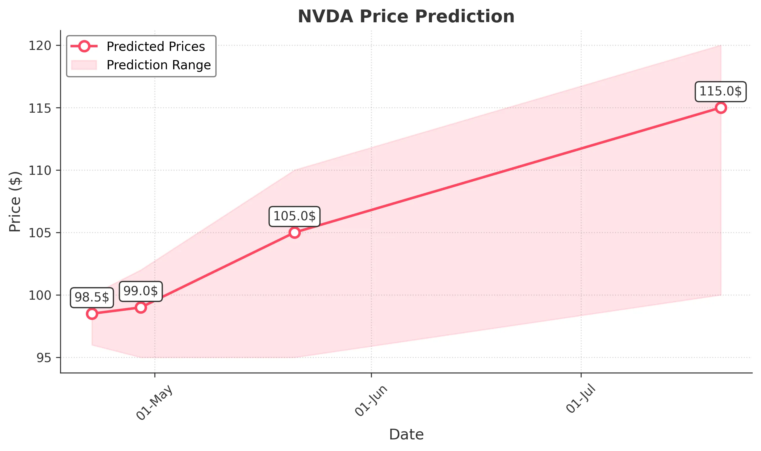 NVDA trading chart for 2025-04-21