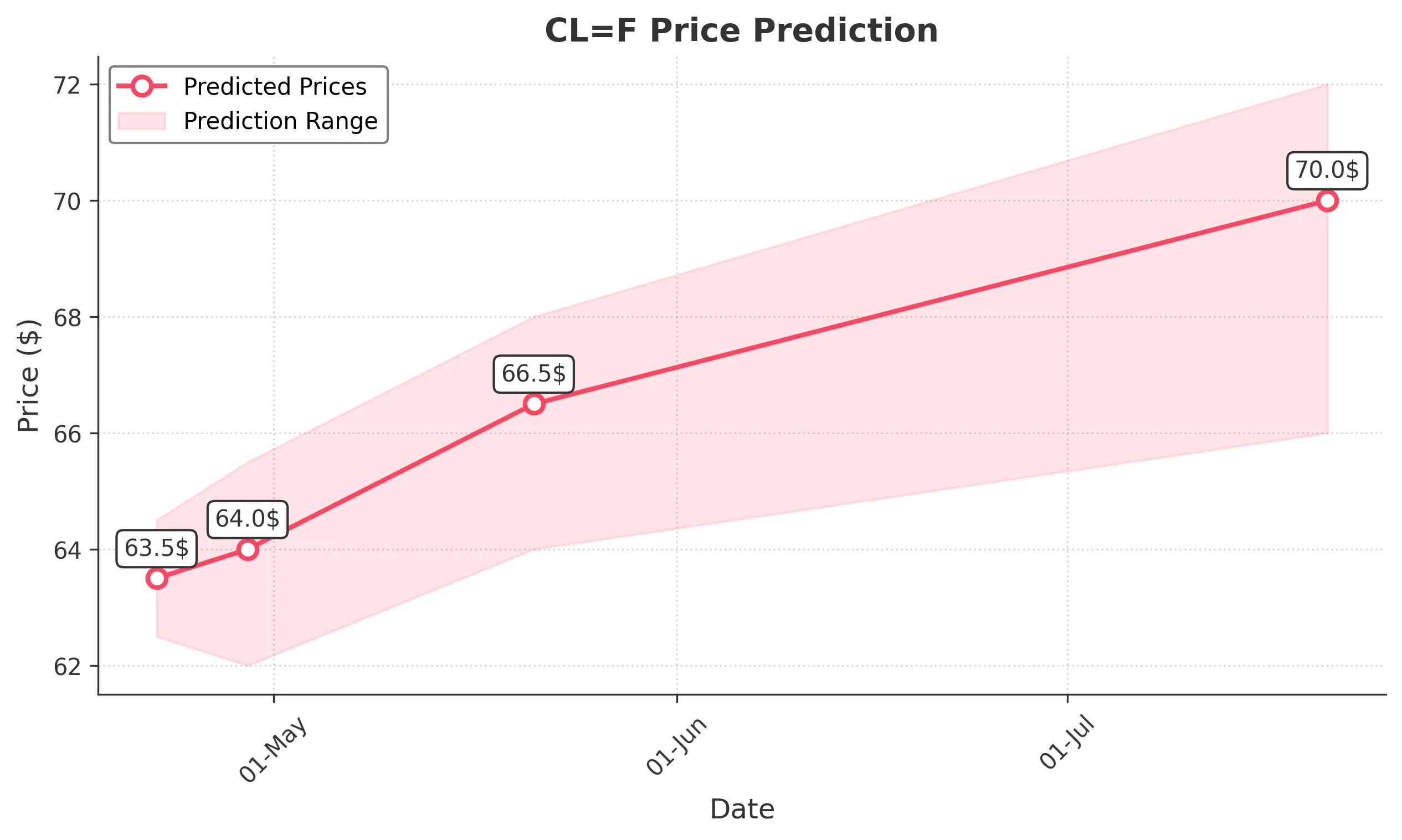 OIL trading chart for 2025-04-21