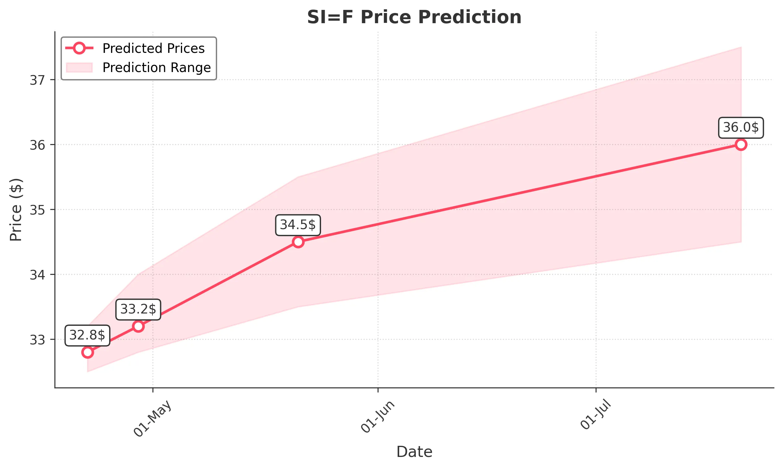 SIF trading chart for 2025-04-21