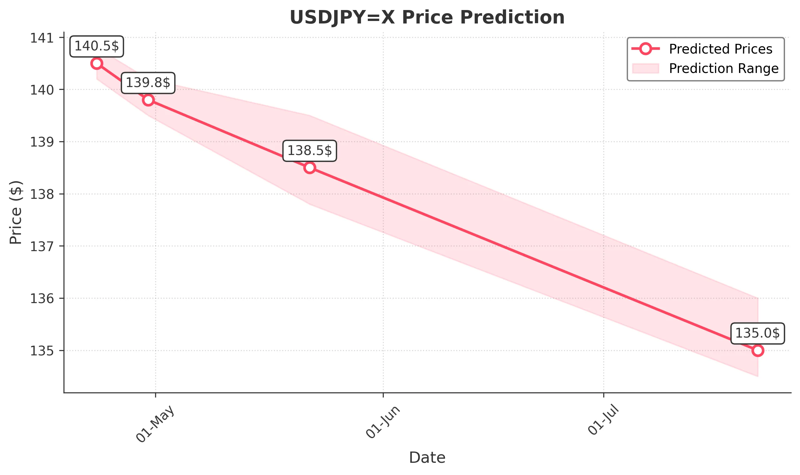 USDJPYX trading chart for 2025-04-21