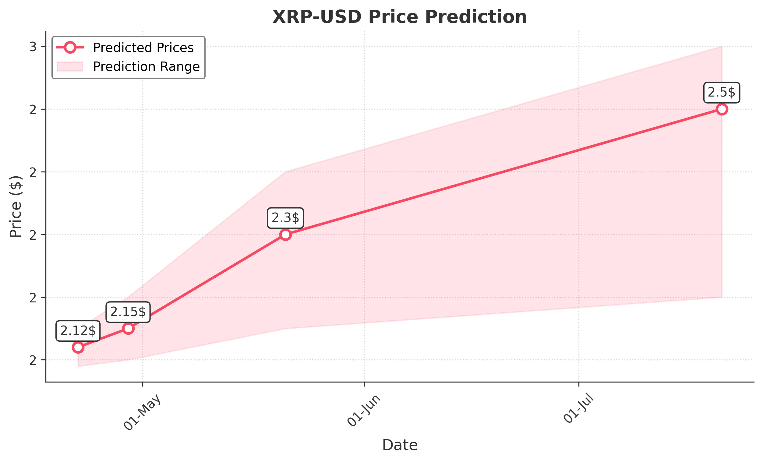 XRP trading chart for 2025-04-21