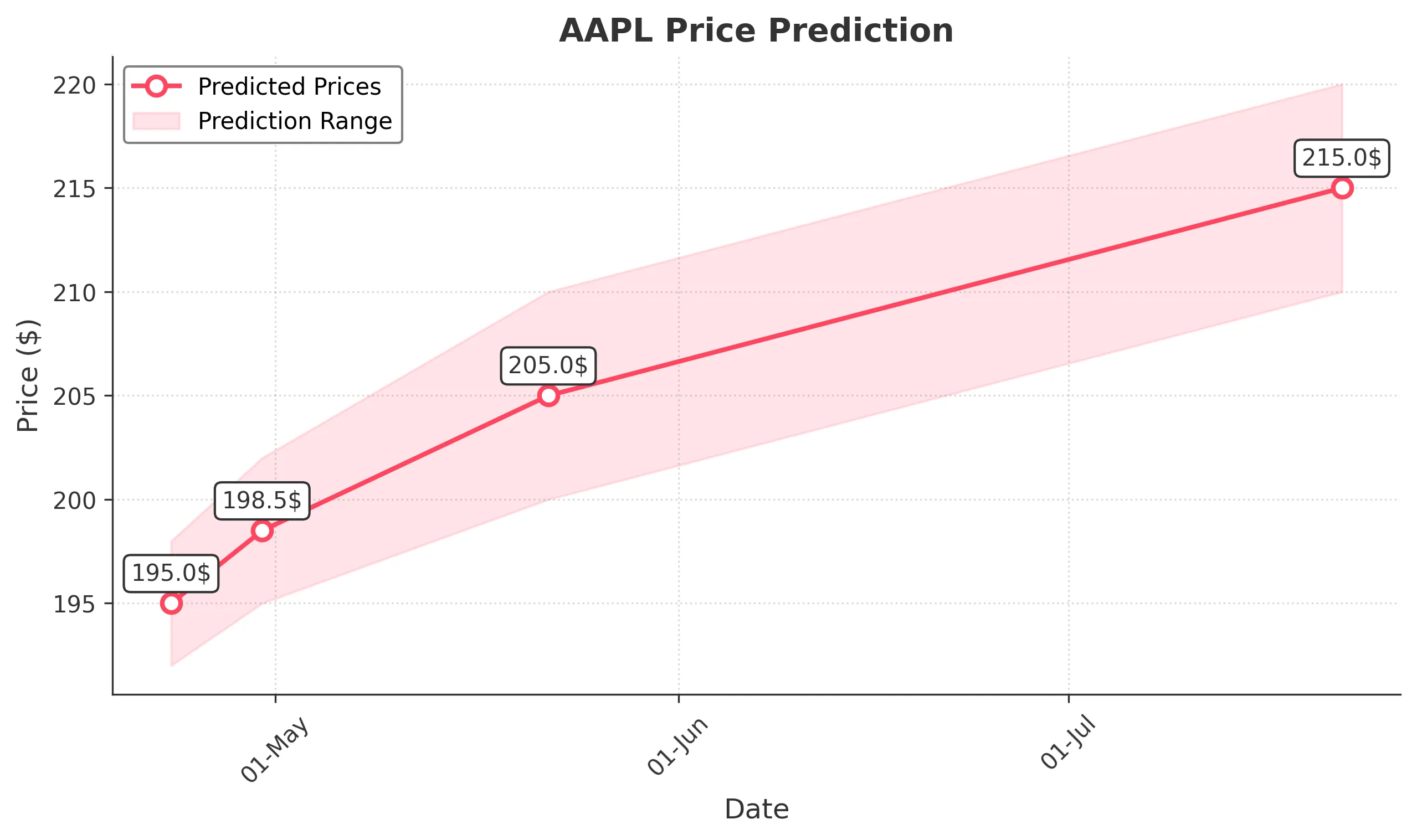 AAPL trading chart for 2025-04-22