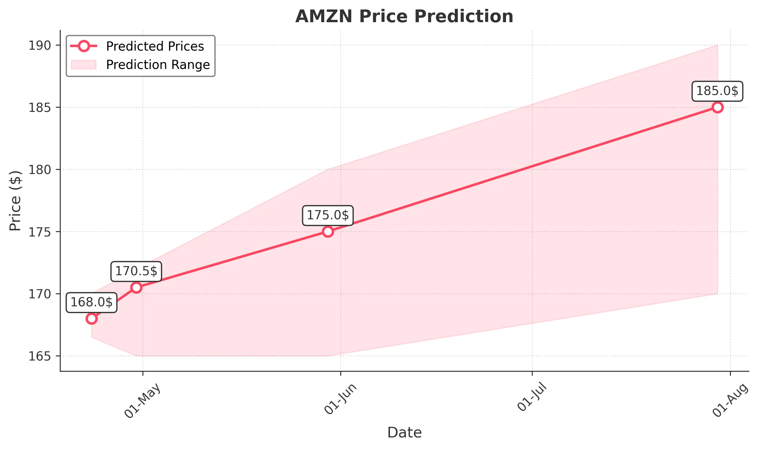 AMZN trading chart for 2025-04-22