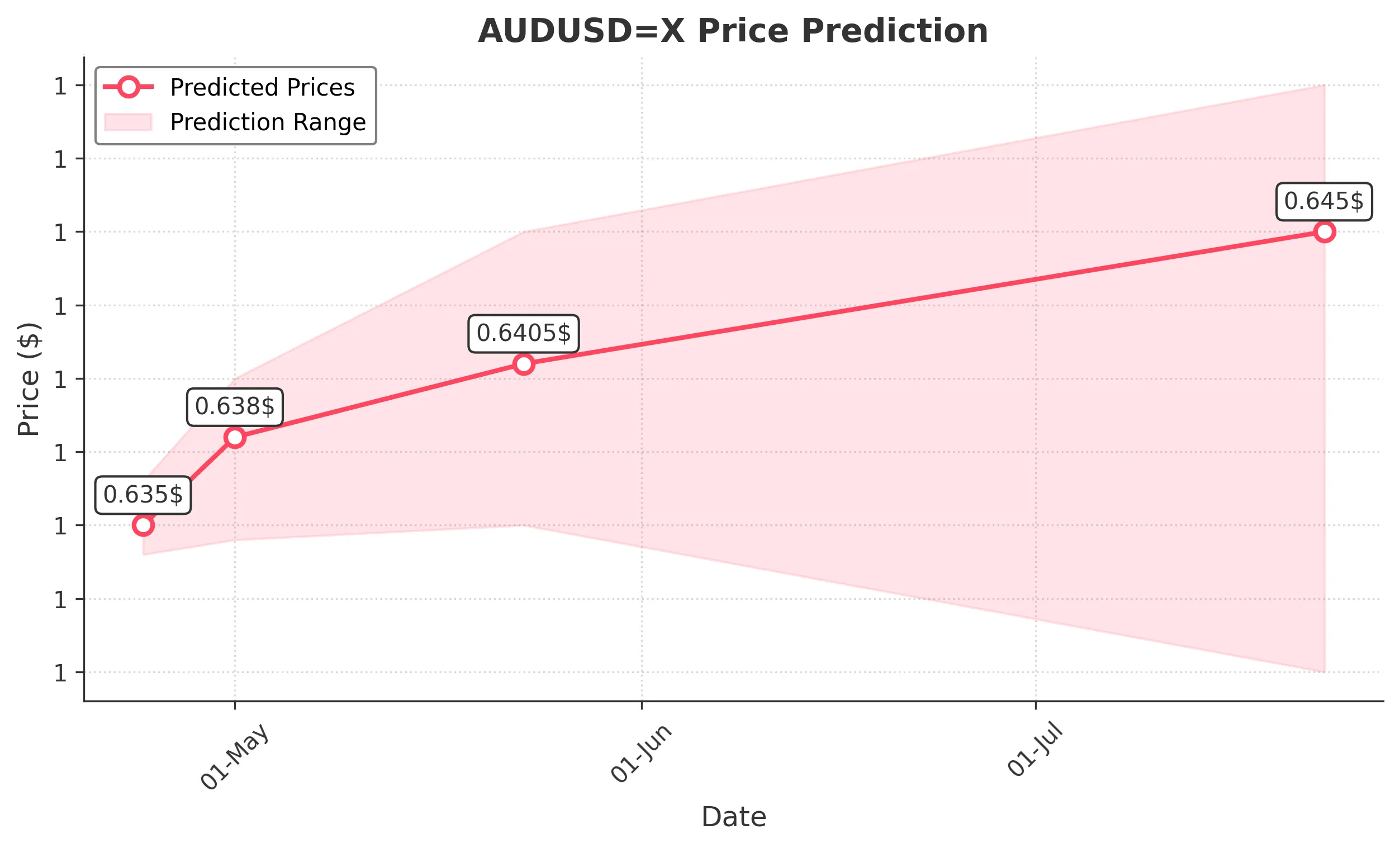 AUDUSDX trading chart for 2025-04-22