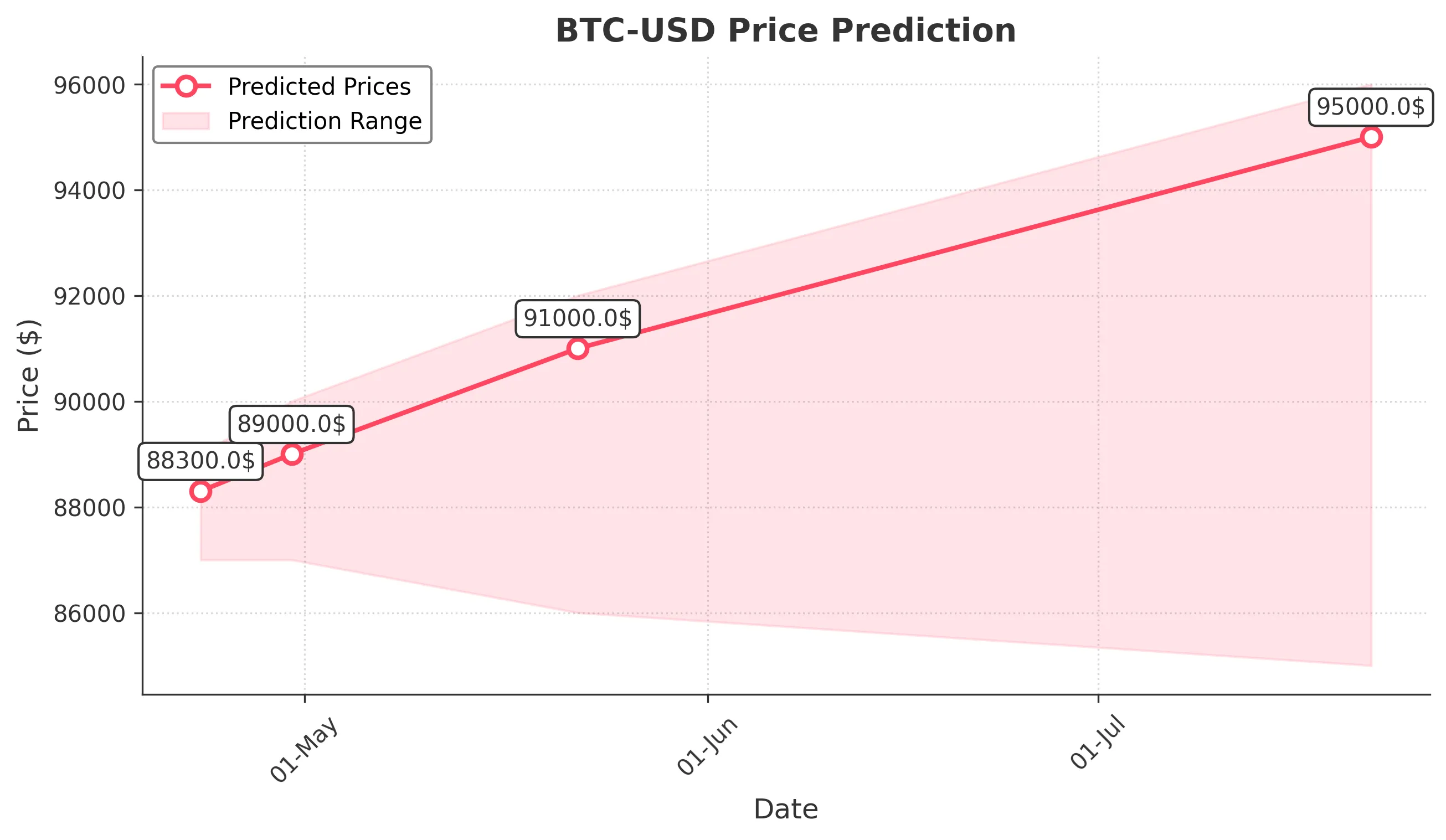 BTC-USD trading chart for 2025-04-22