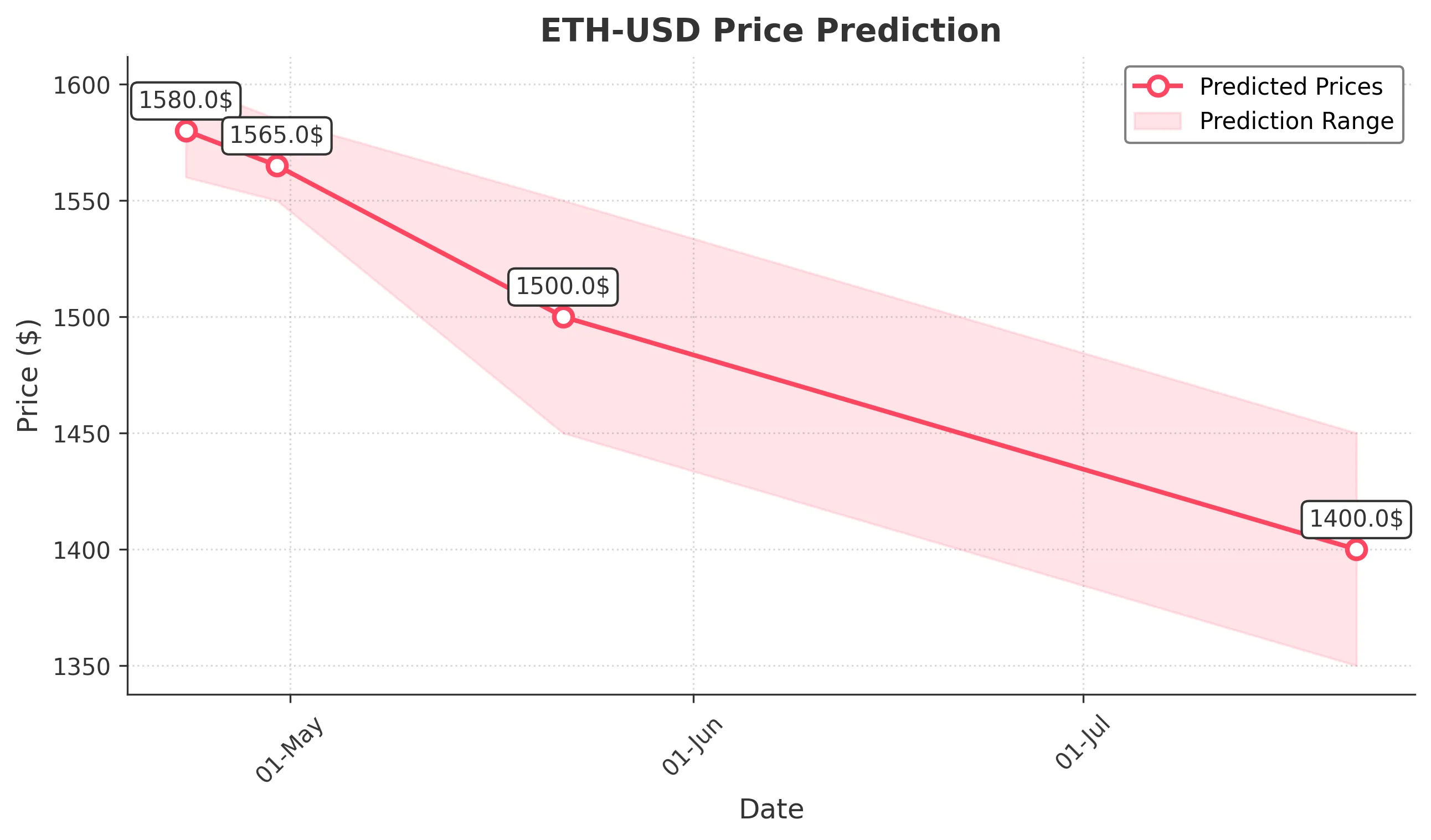 ETH-USD trading chart for 2025-04-22