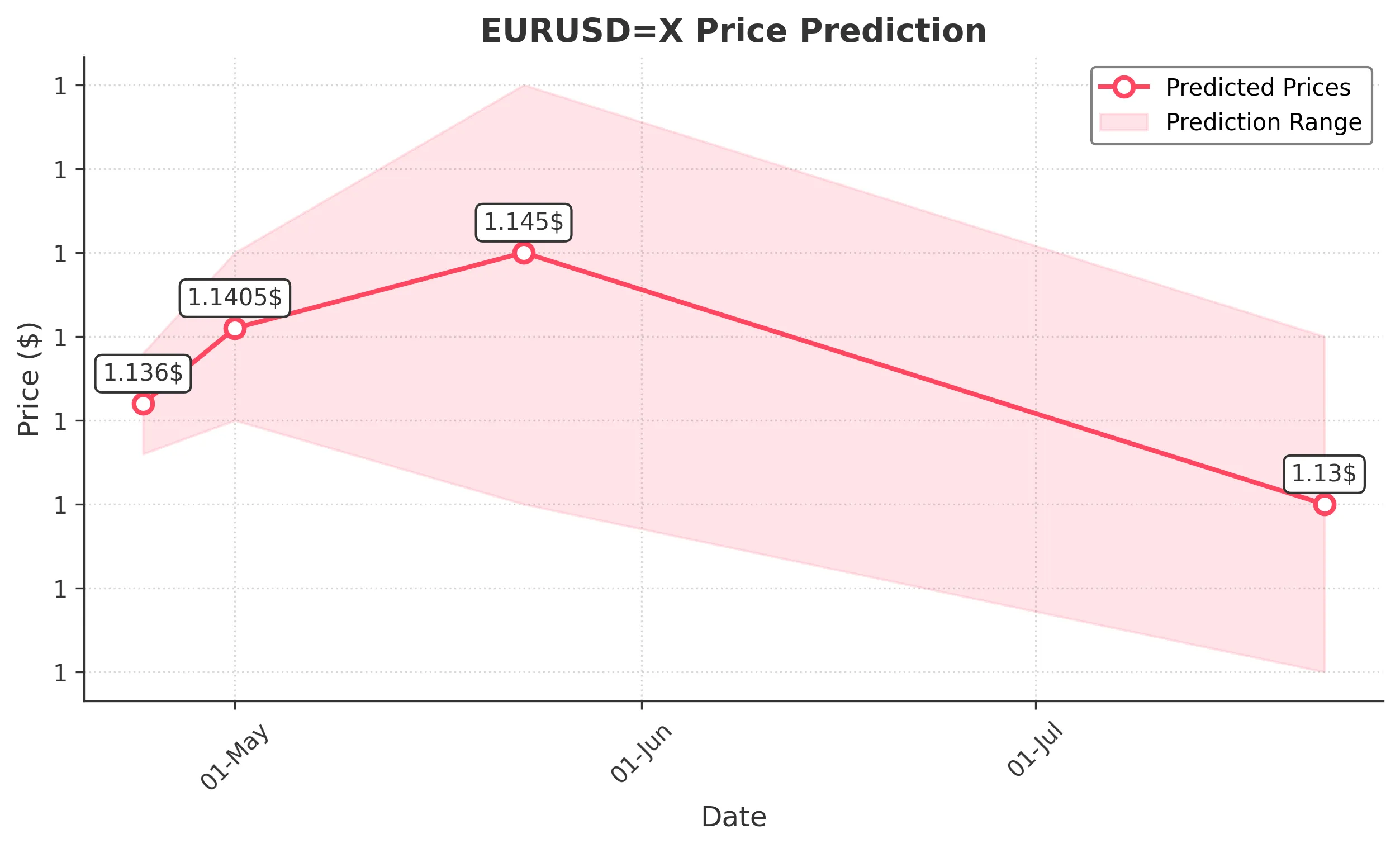 EURUSDX trading chart for 2025-04-22