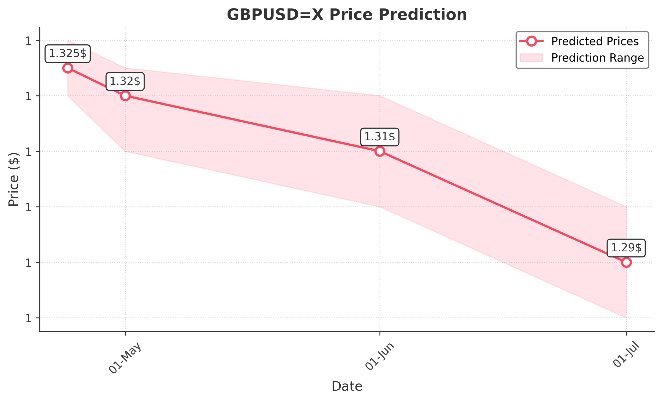 GBPUSDX trading chart for 2025-04-22