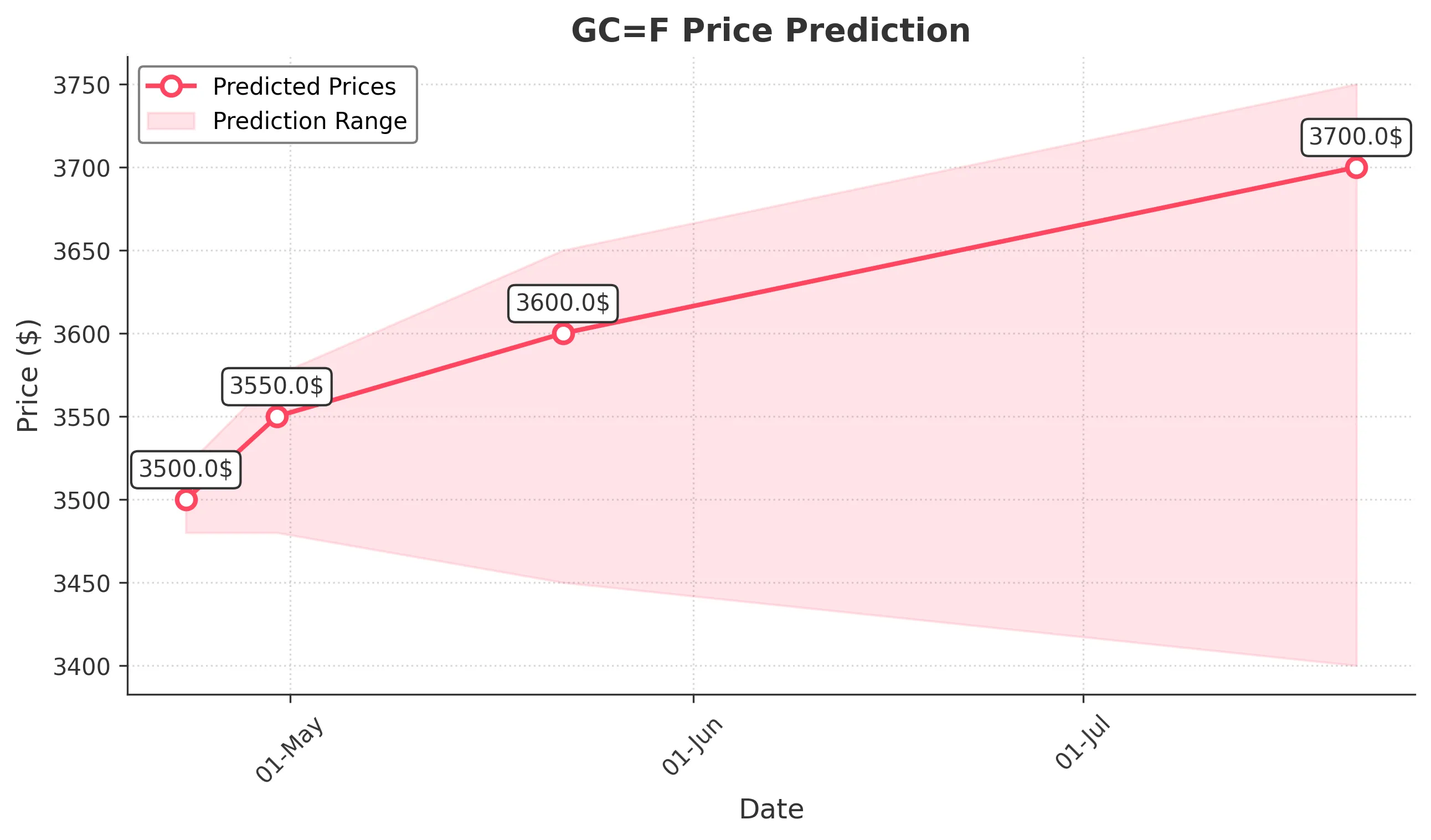 GOLD trading chart for 2025-04-22