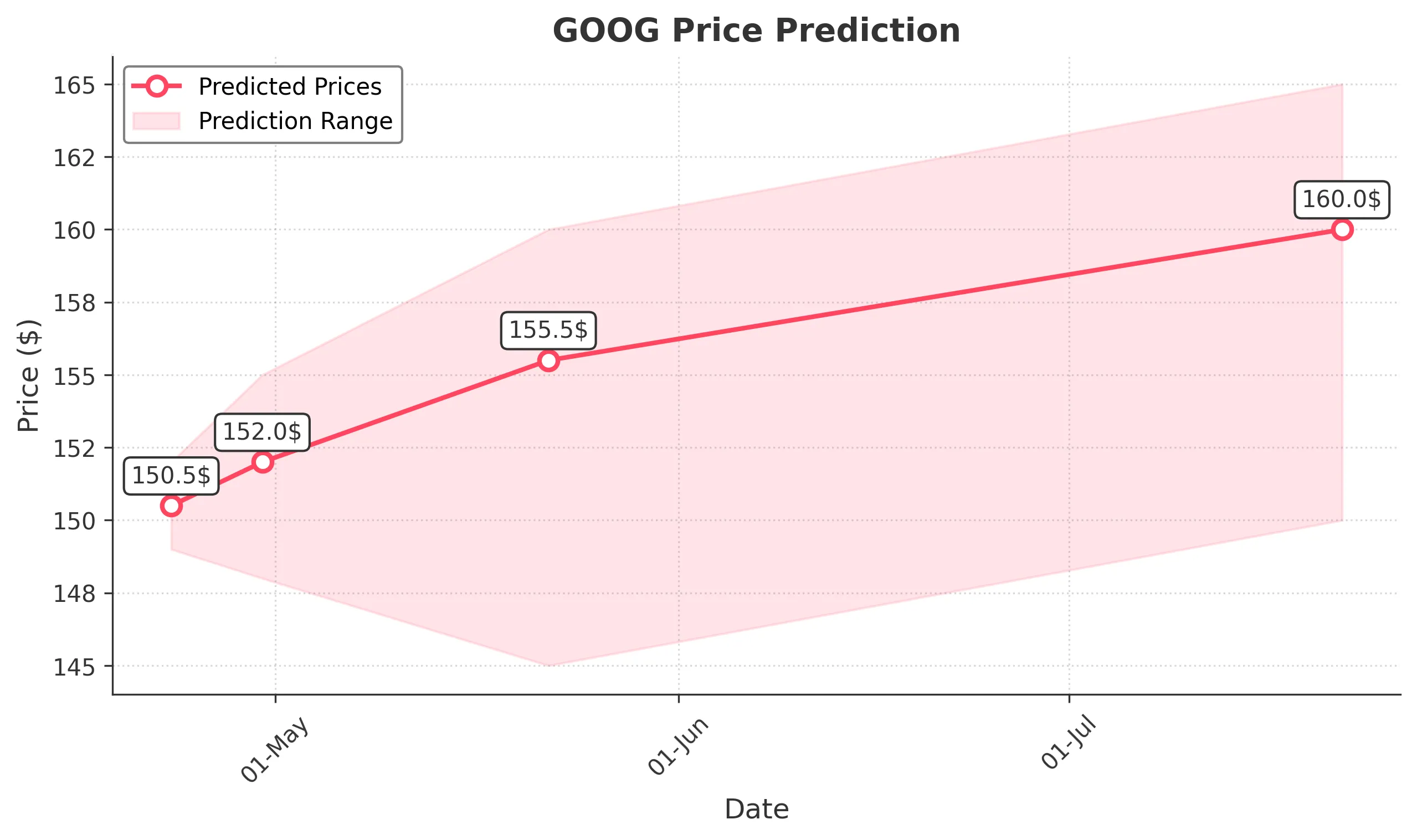 GOOG trading chart for 2025-04-22