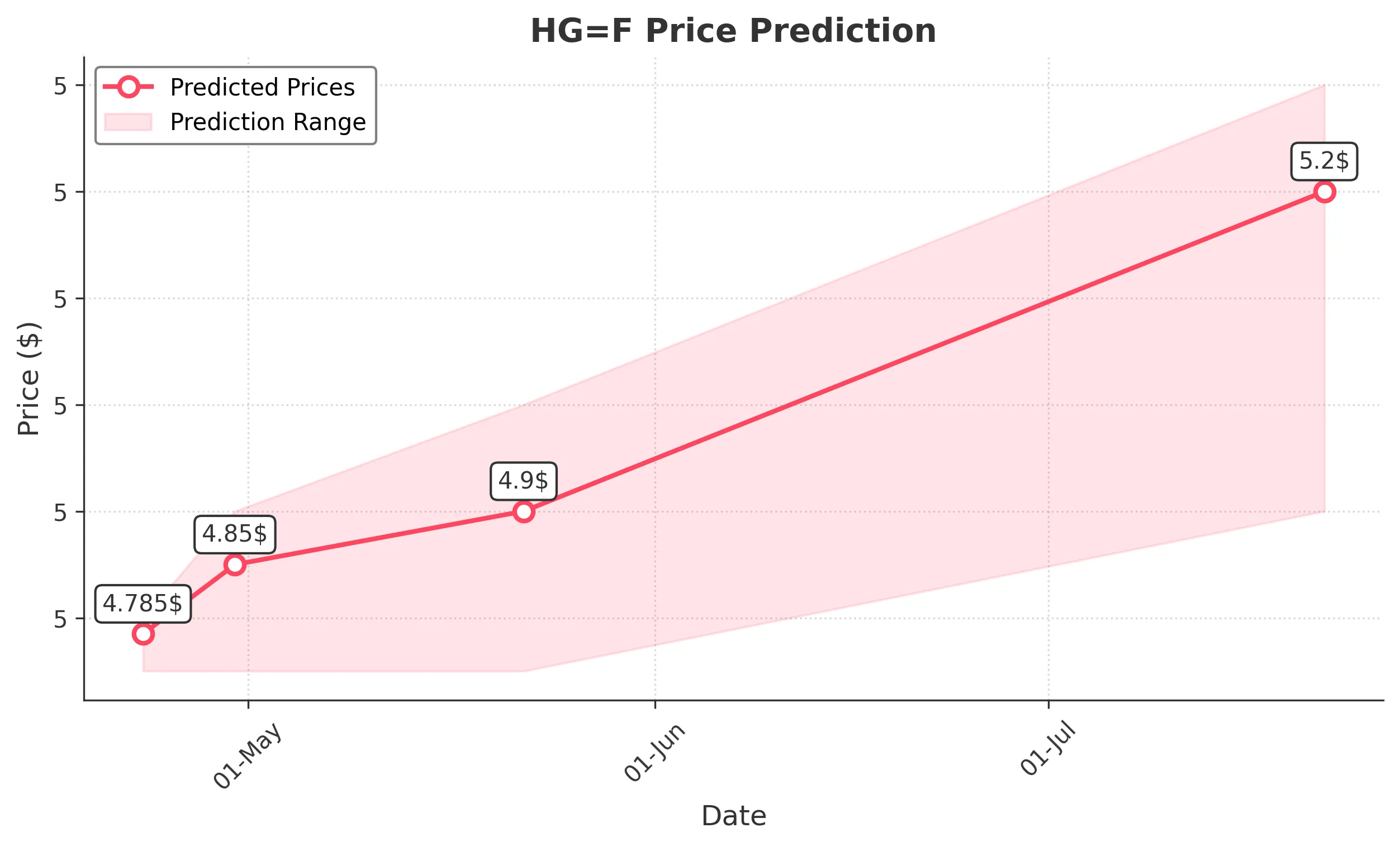 HGF trading chart for 2025-04-22