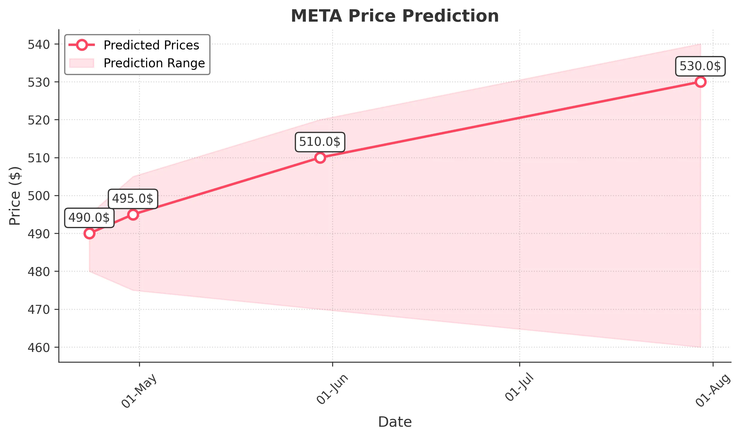 META trading chart for 2025-04-22