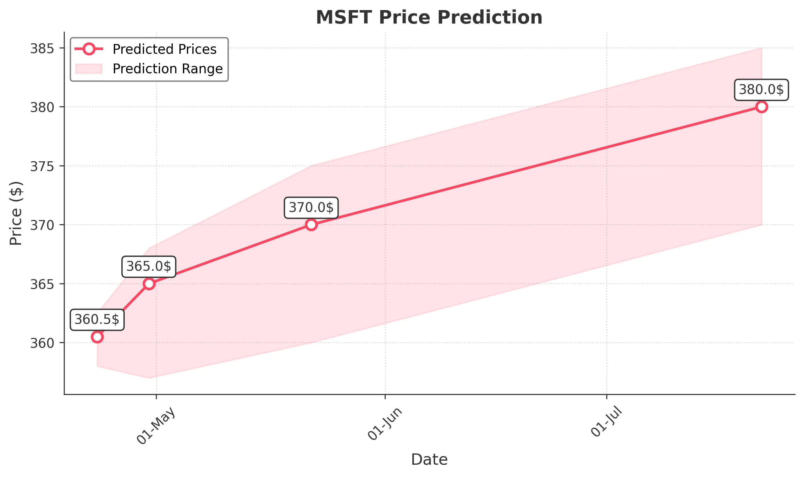 MSFT trading chart for 2025-04-22