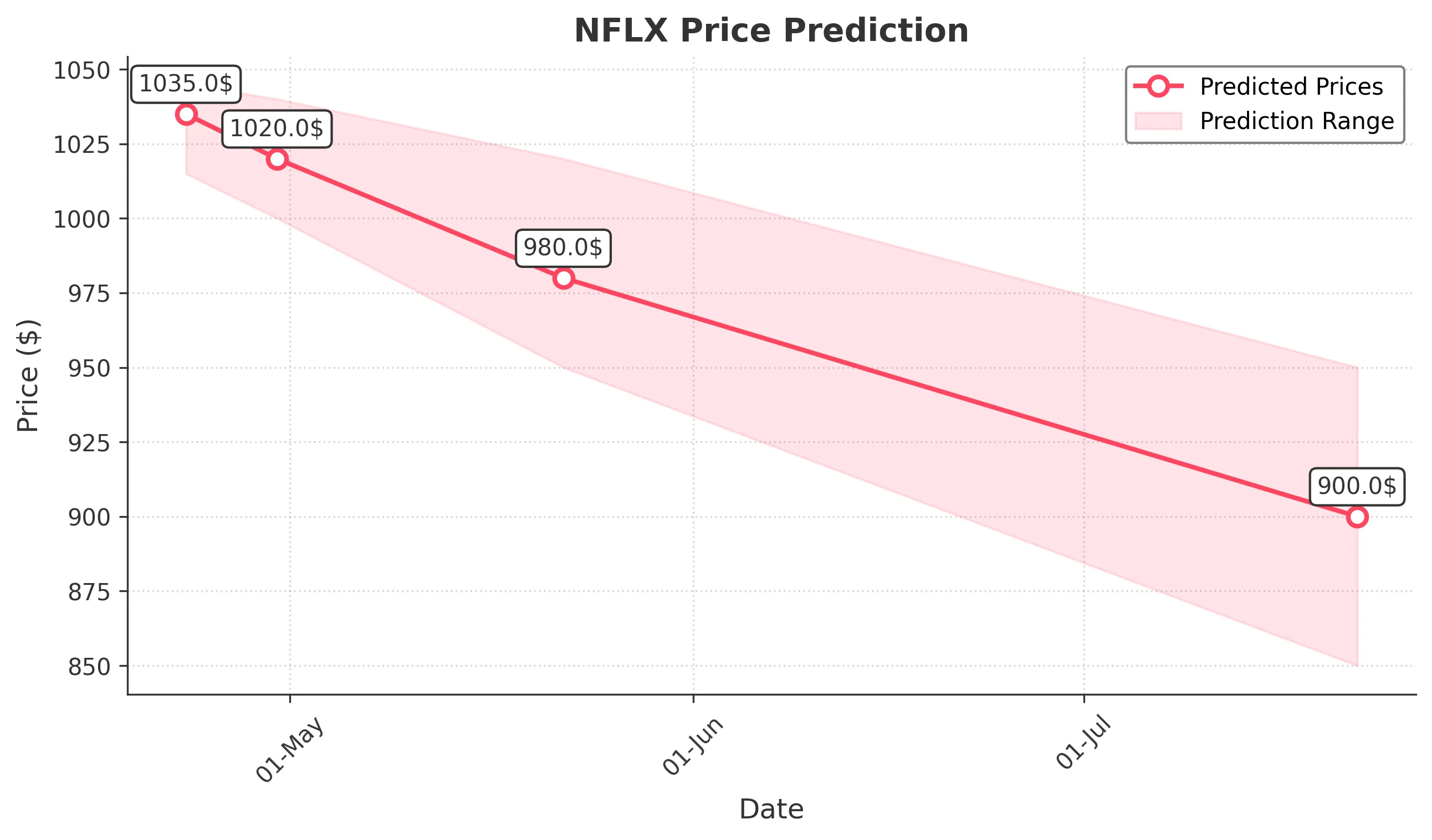 NFLX trading chart for 2025-04-22