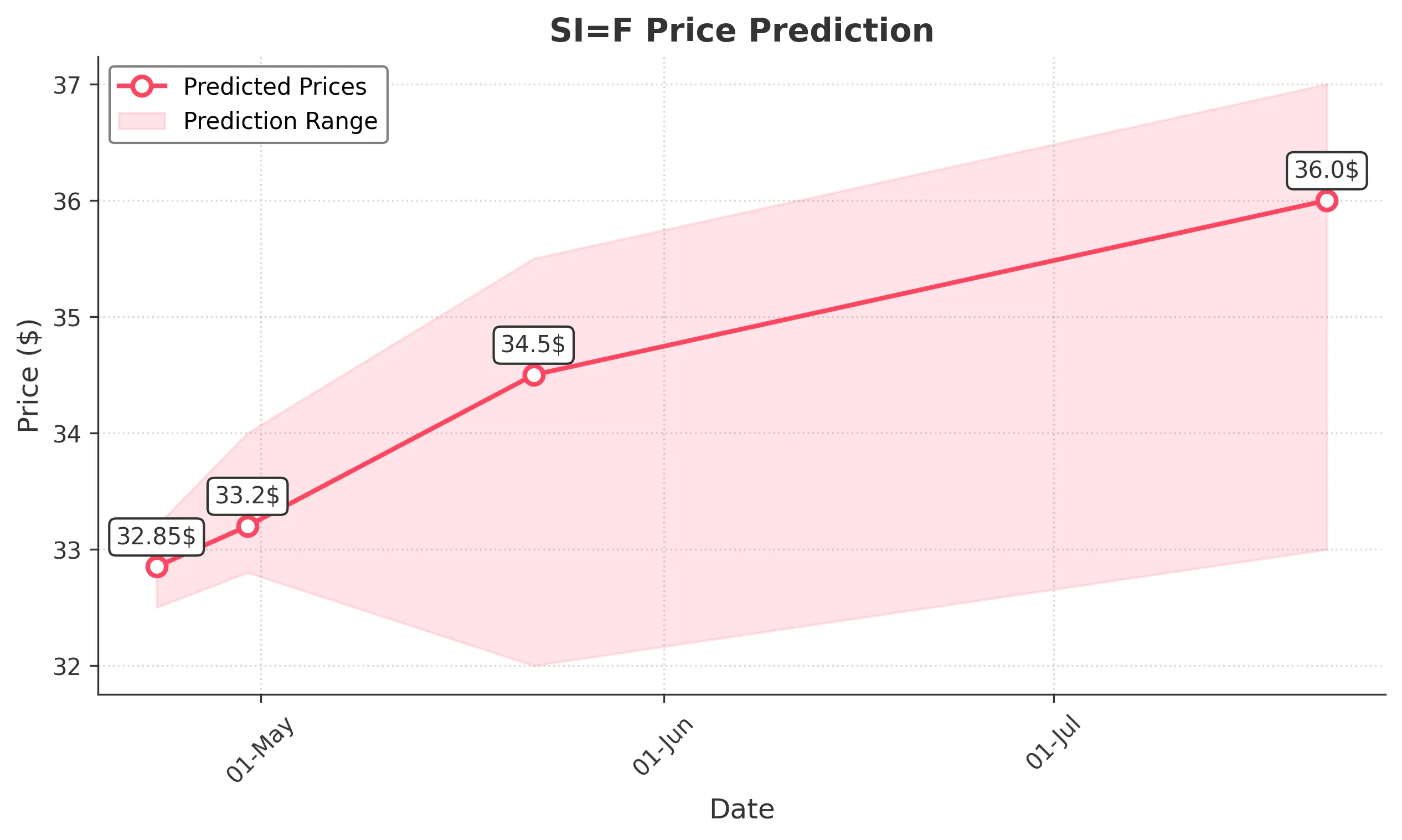 SIF trading chart for 2025-04-22