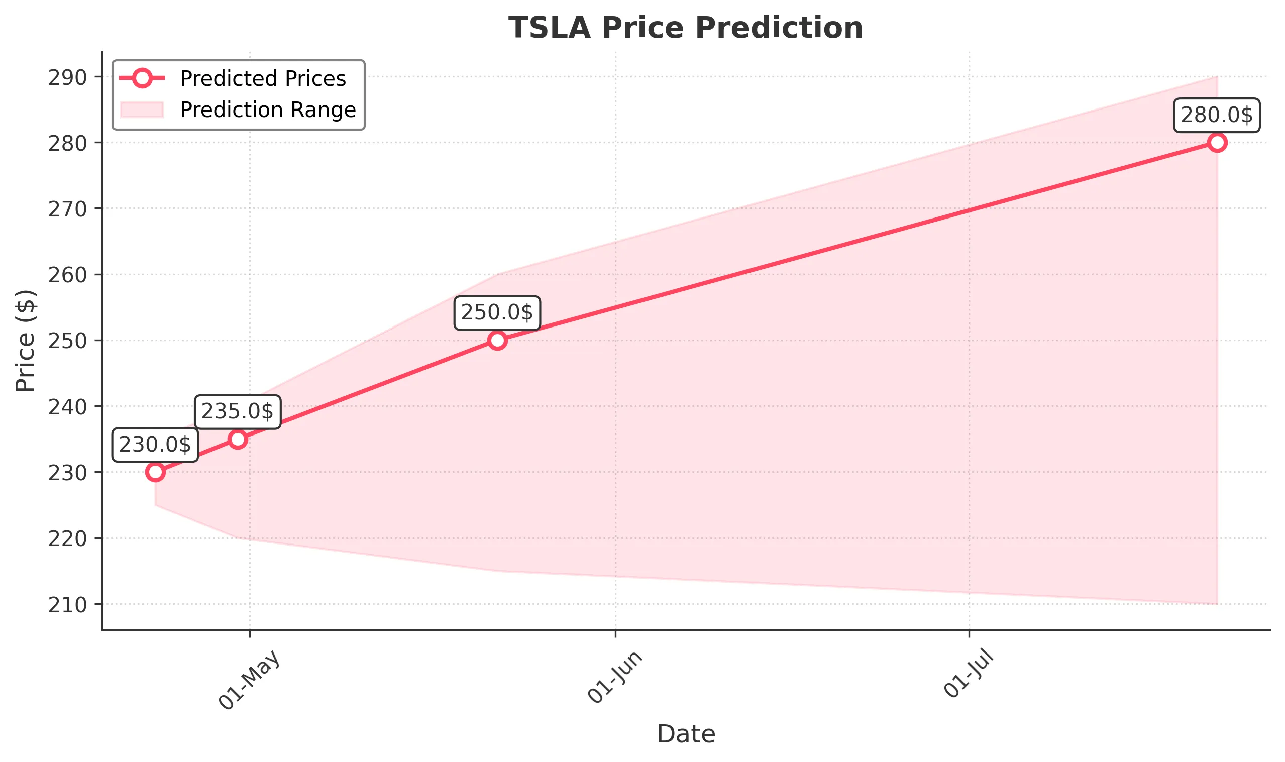 TSLA trading chart for 2025-04-22