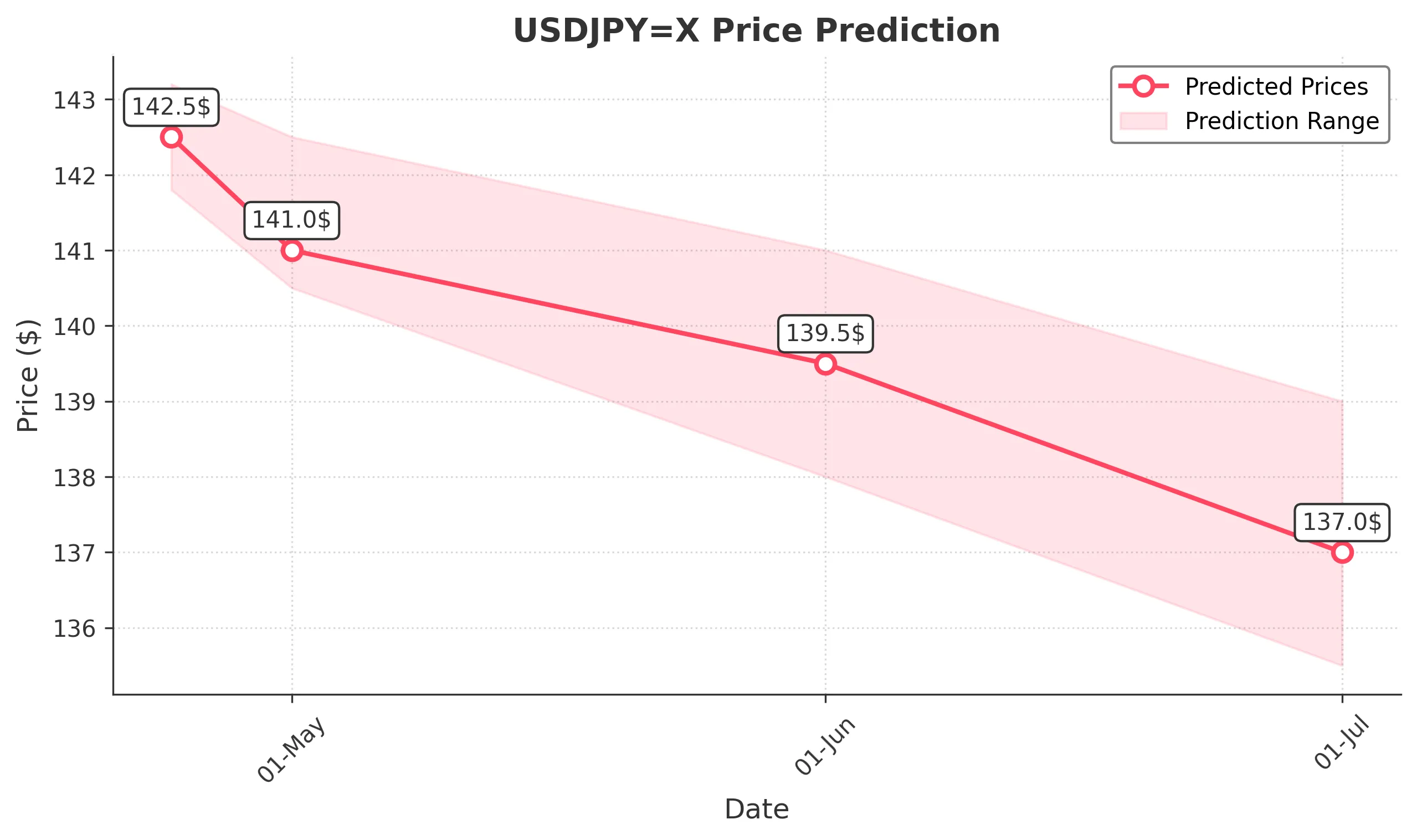 USDJPYX trading chart for 2025-04-22