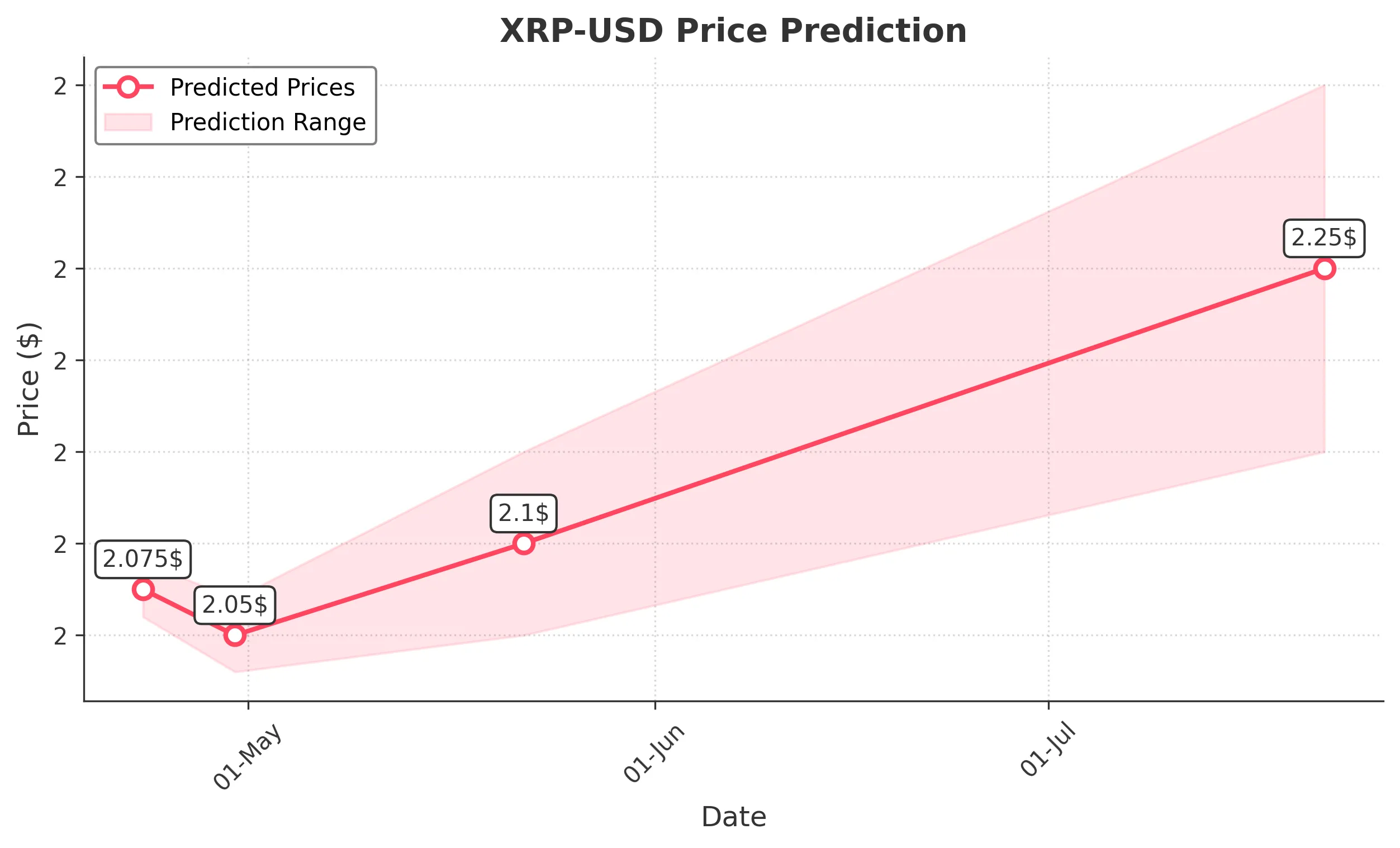 XRP trading chart for 2025-04-22