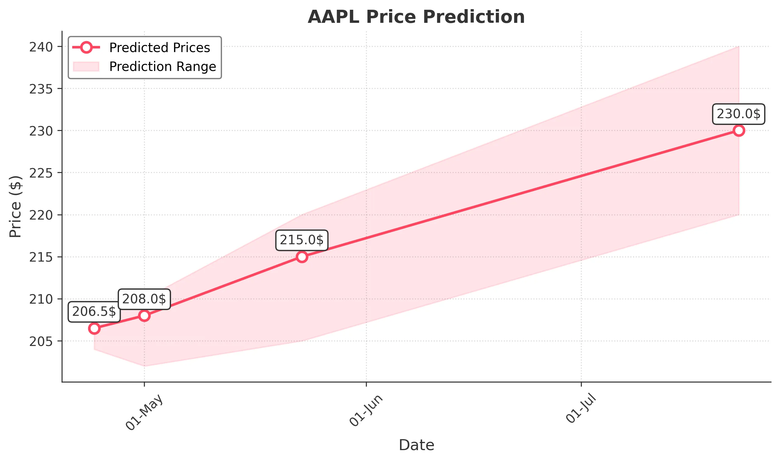 AAPL trading chart for 2025-04-23