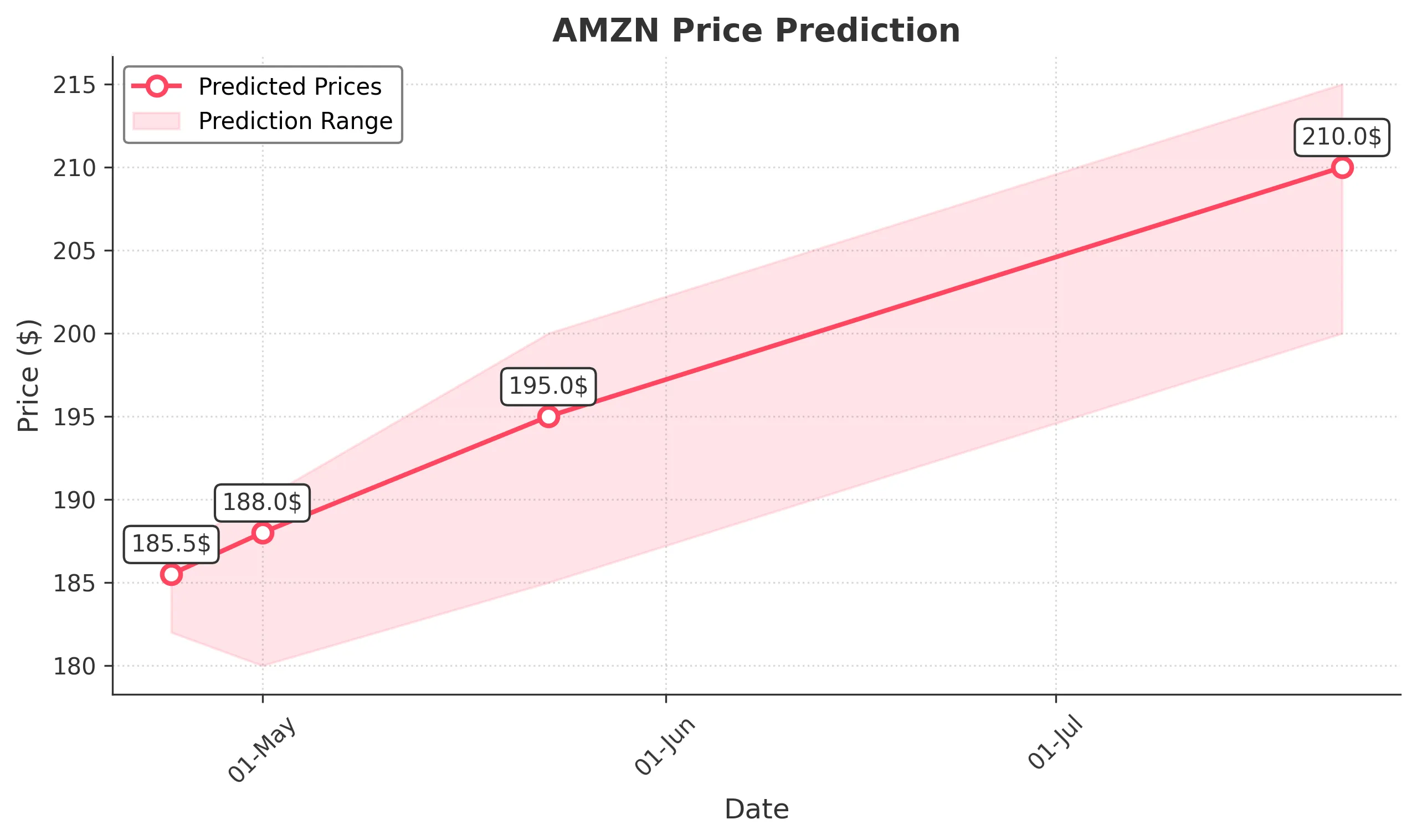 AMZN trading chart for 2025-04-23