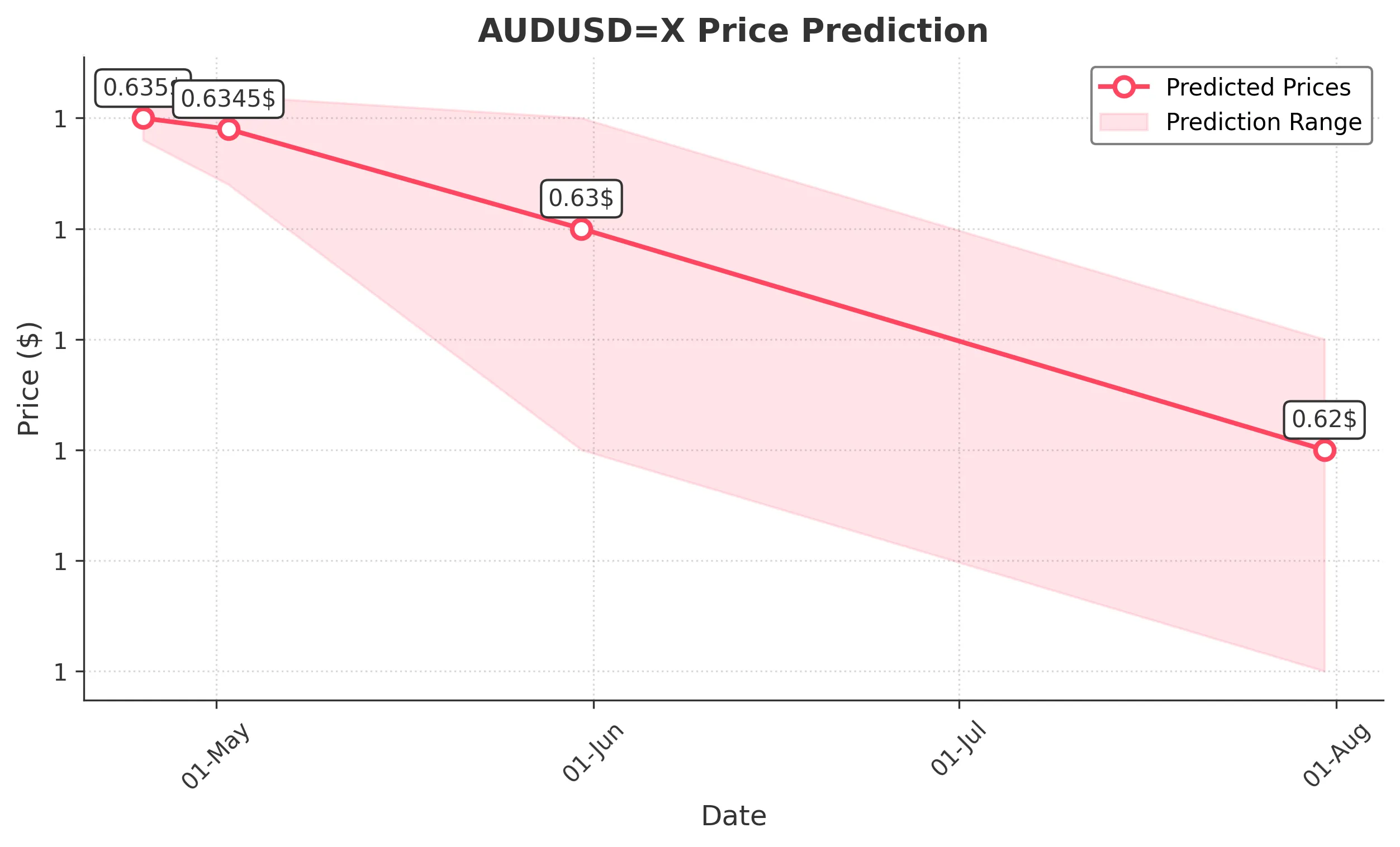 AUDUSDX trading chart for 2025-04-23