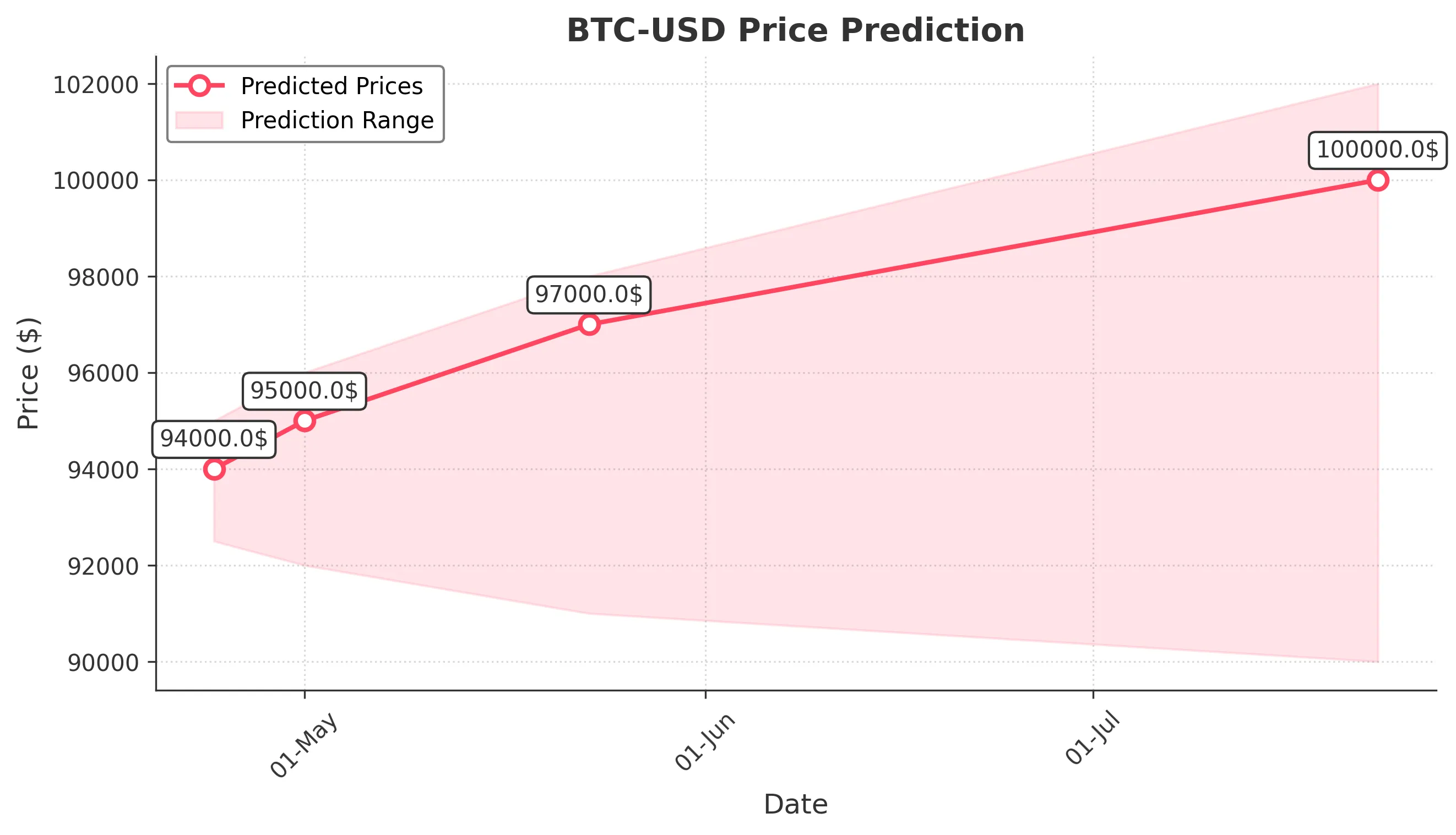 BTC-USD trading chart for 2025-04-23