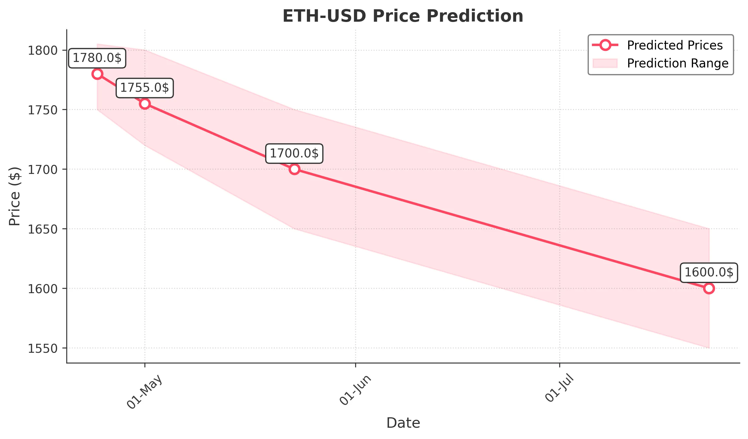 ETH-USD trading chart for 2025-04-23