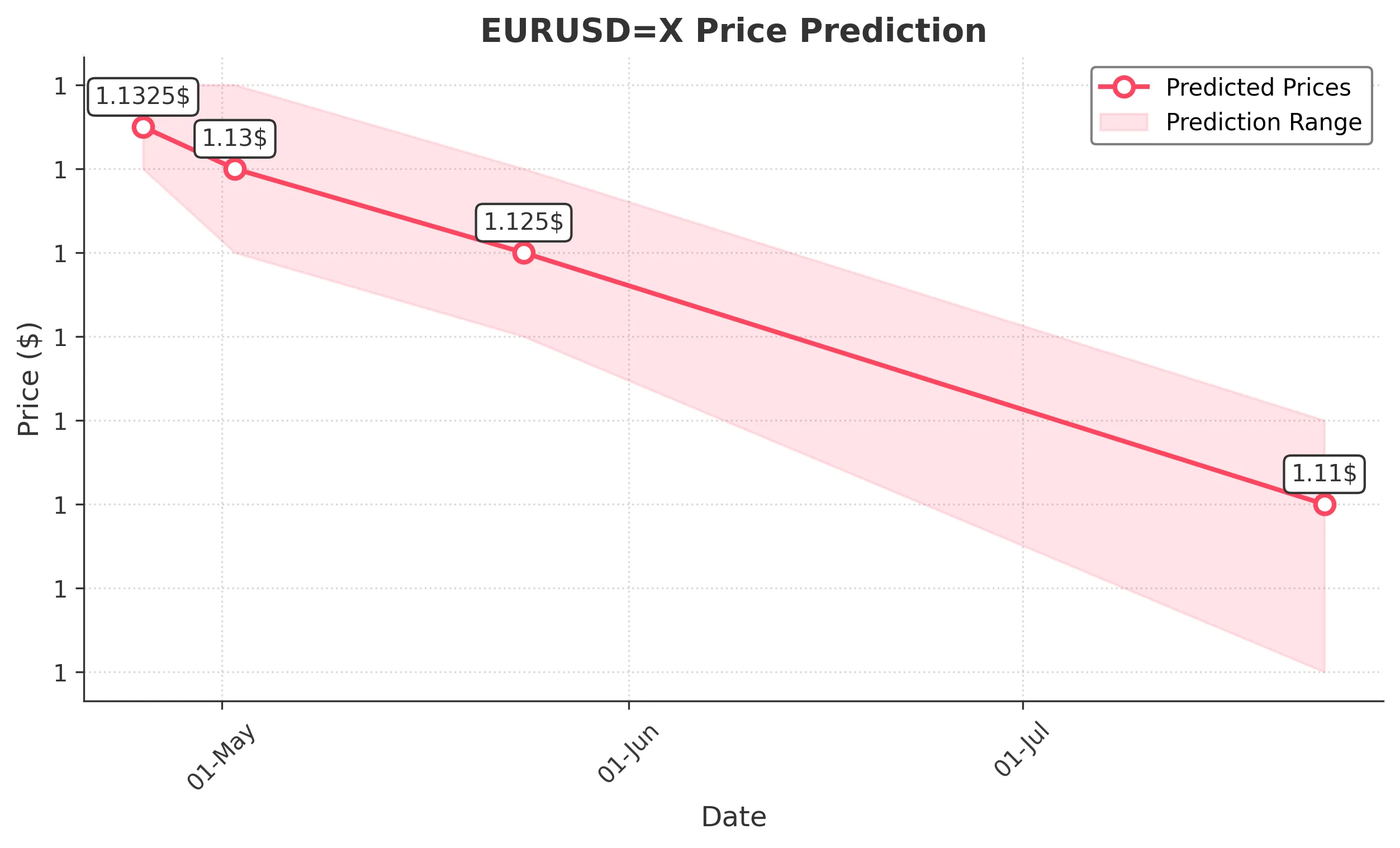 EURUSDX trading chart for 2025-04-23