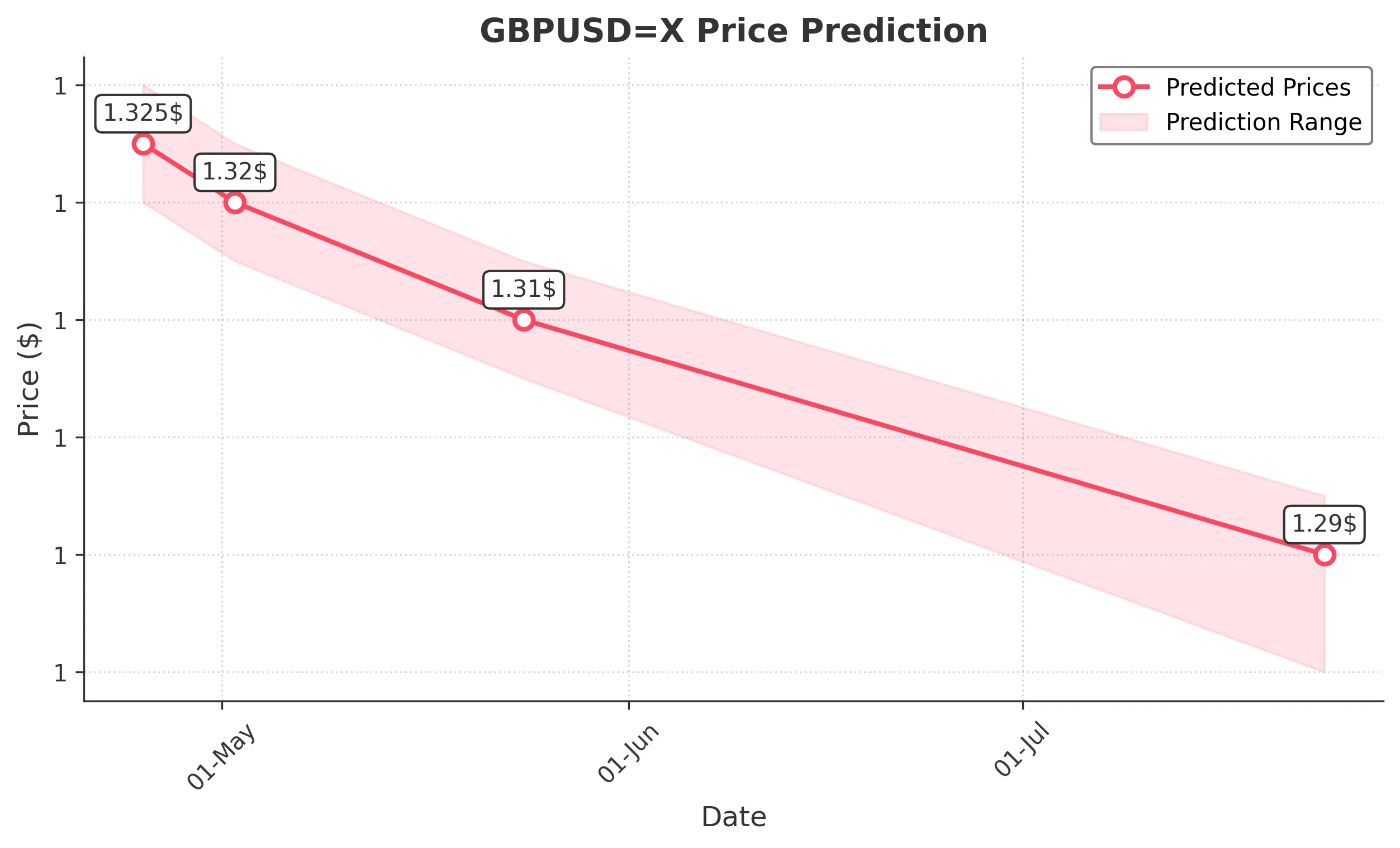 GBPUSDX trading chart for 2025-04-23